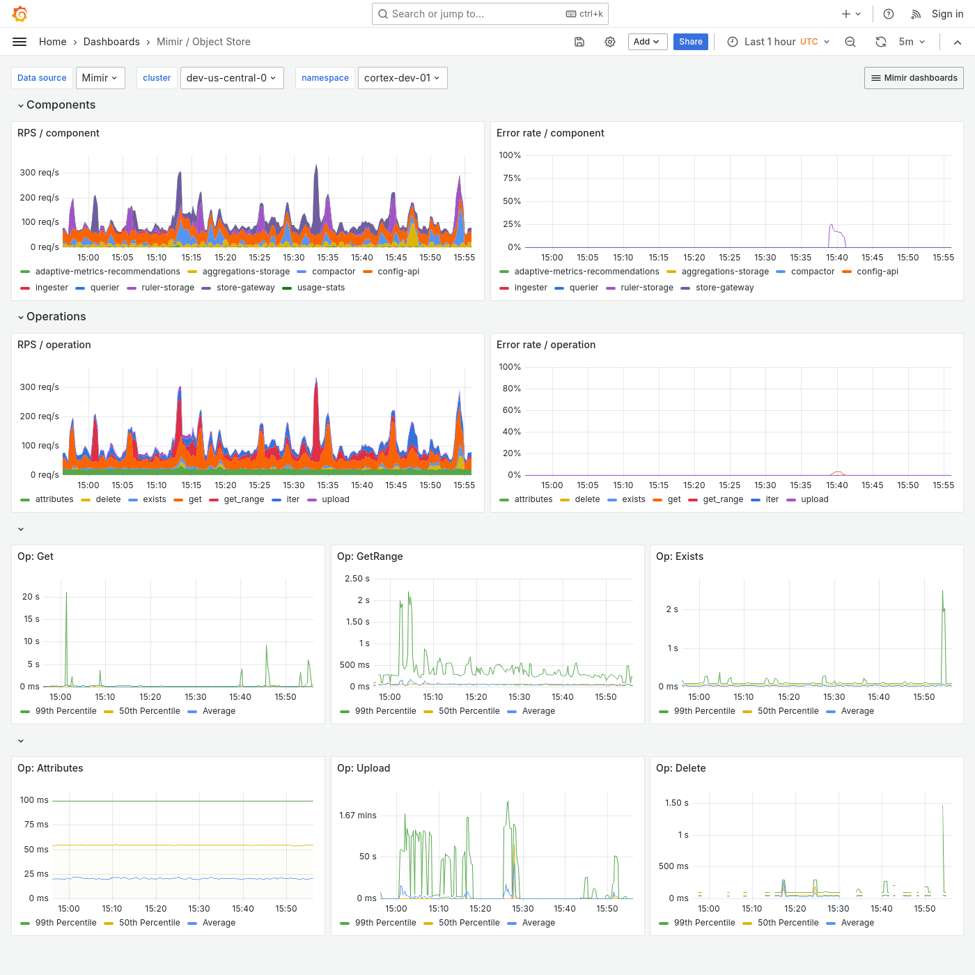 Grafana Mimir object store dashboard