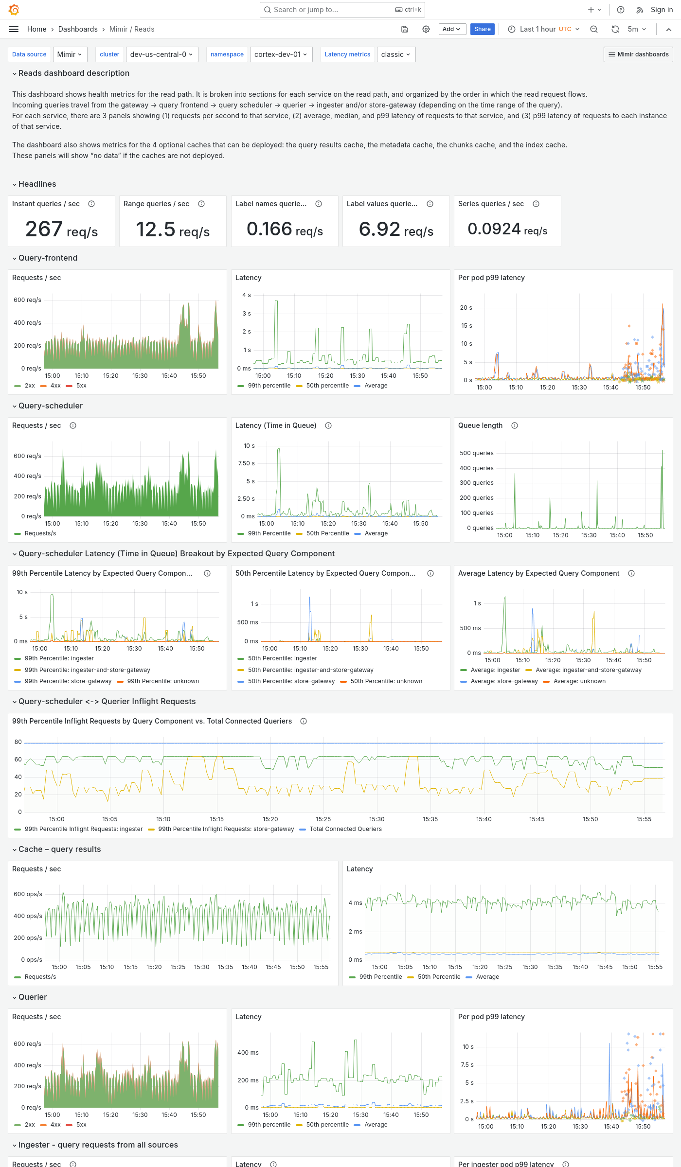 Grafana Mimir reads dashboard