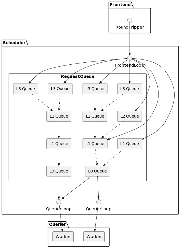 scheduler-proposal-2-component-diagram.plantuml