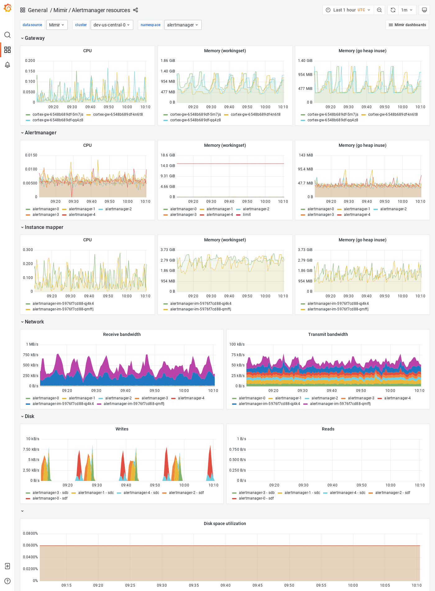 Grafana Mimir Alertmanager resources dashboard