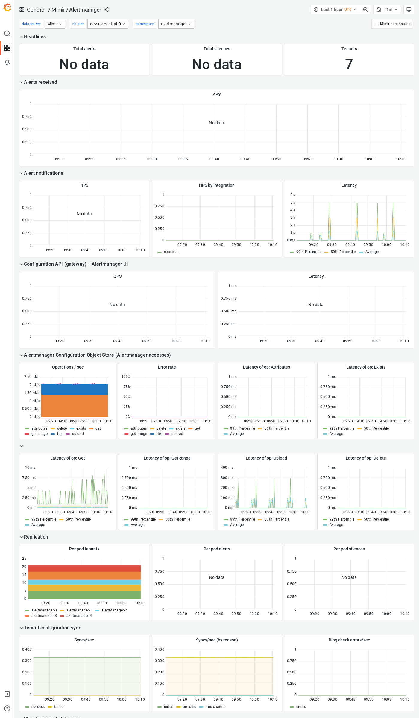 Grafana Mimir Alertmanager dashboard