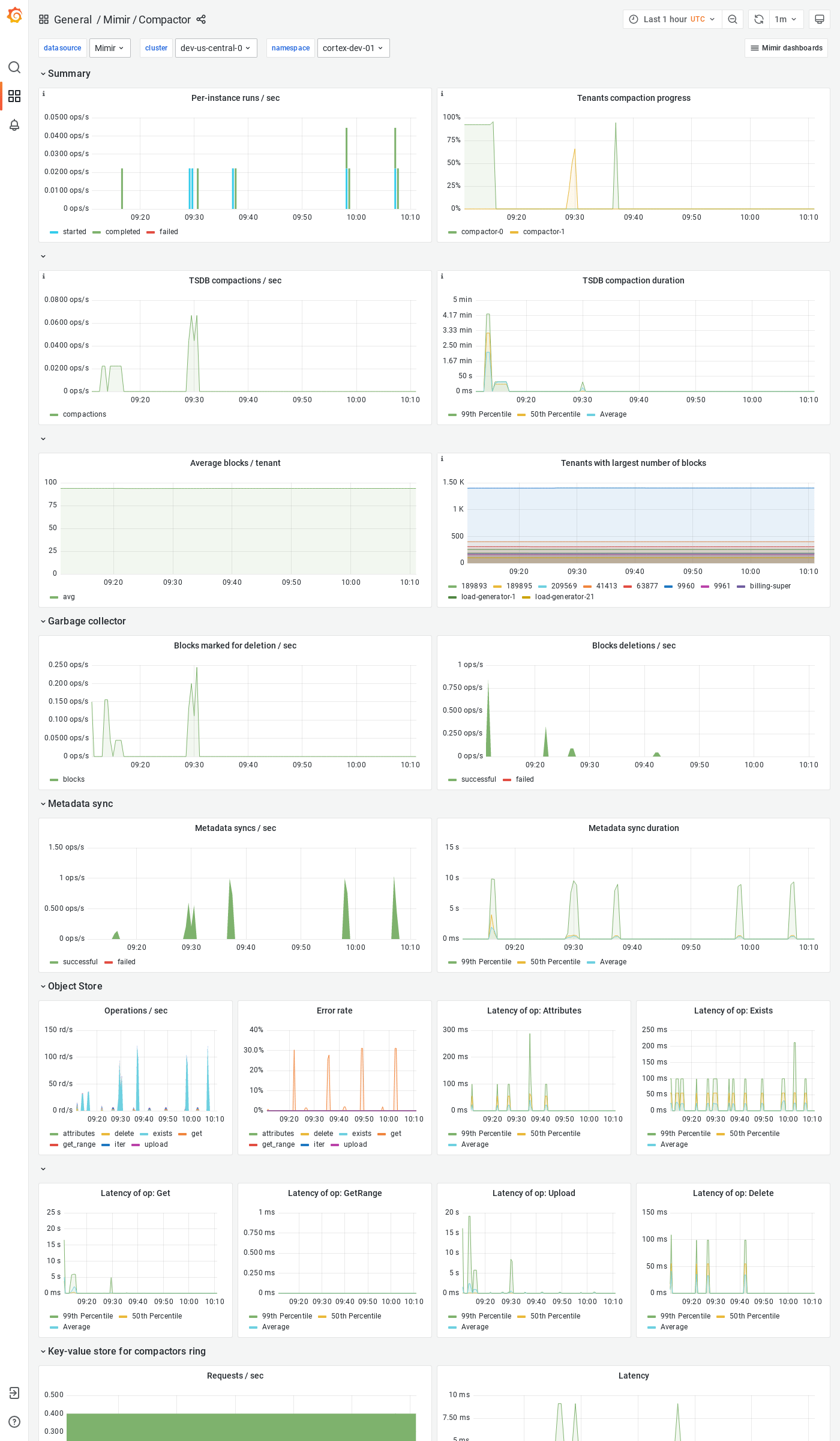 Grafana Mimir compactor dashboard