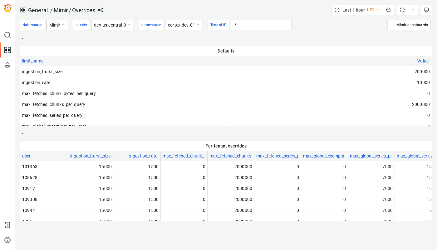 Grafana Mimir overrides dashboard