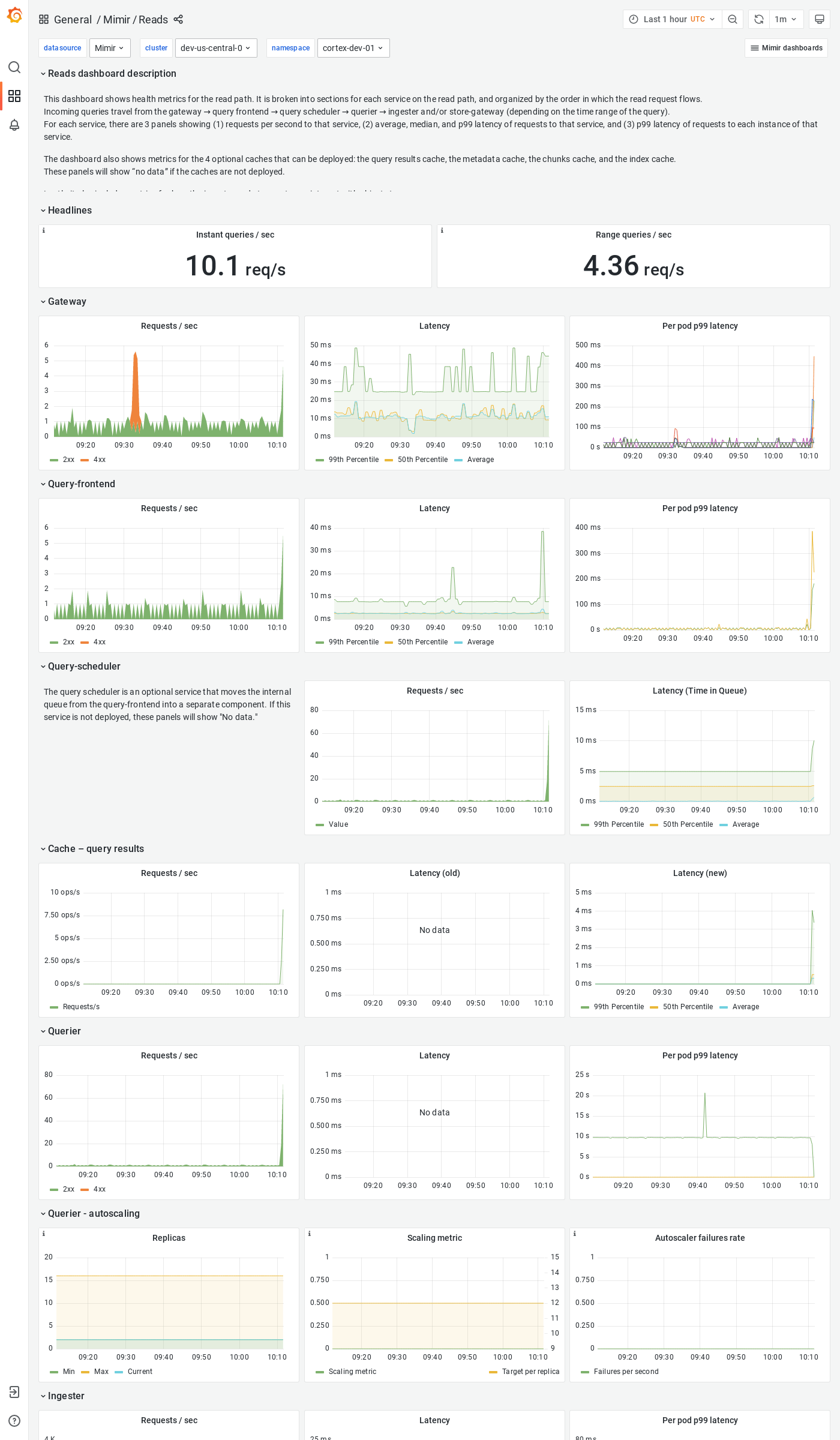 Grafana Mimir reads dashboard