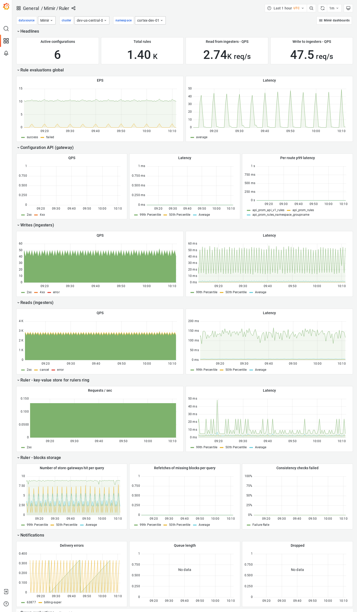 Grafana Mimir ruler dashboard