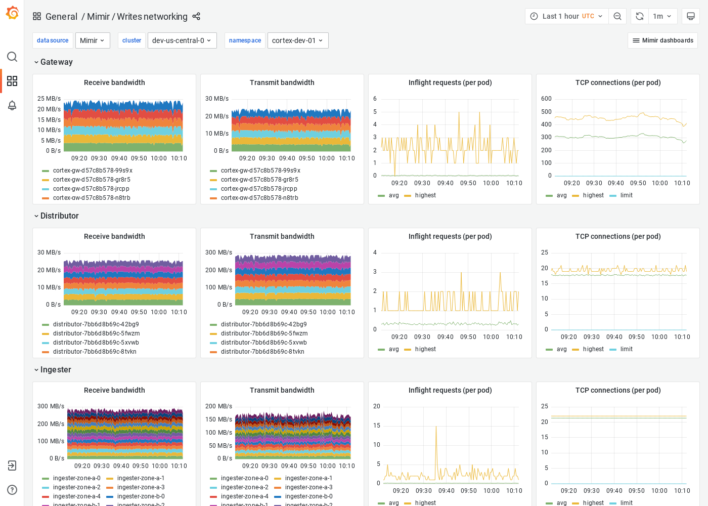 Grafana Mimir writes networking dashboard