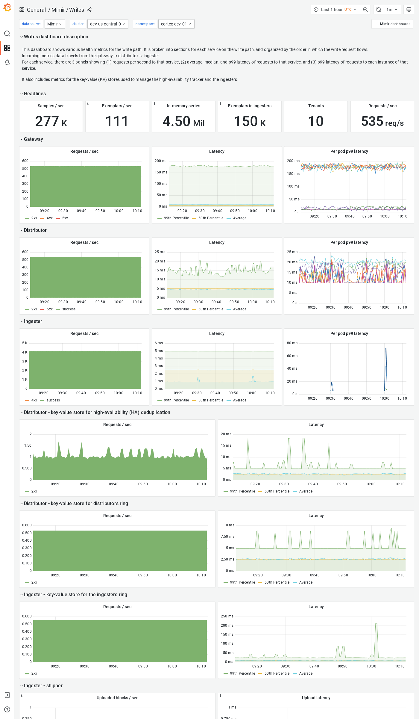 Grafana Mimir writes dashboard