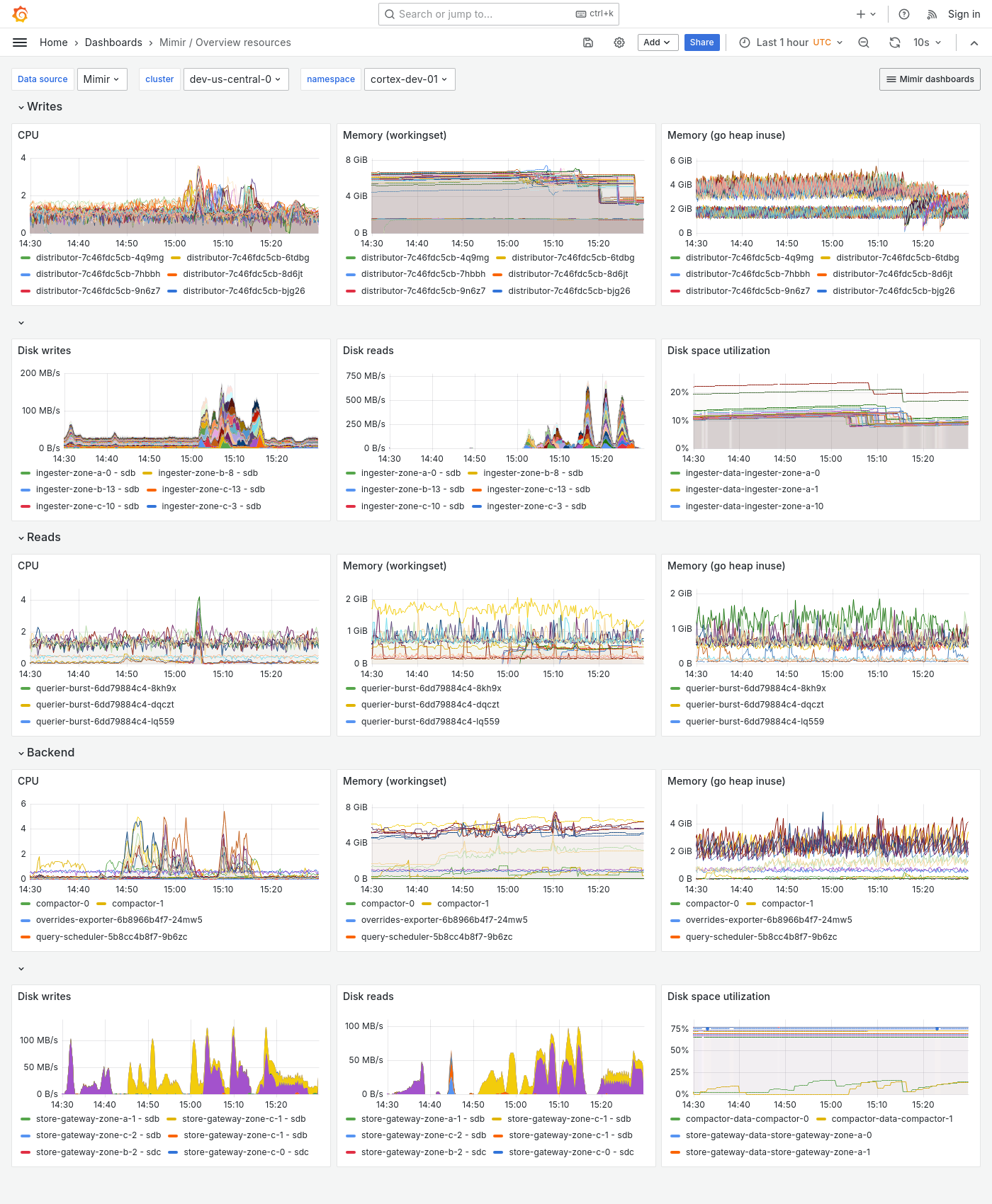 Grafana Mimir Overview dashboard
