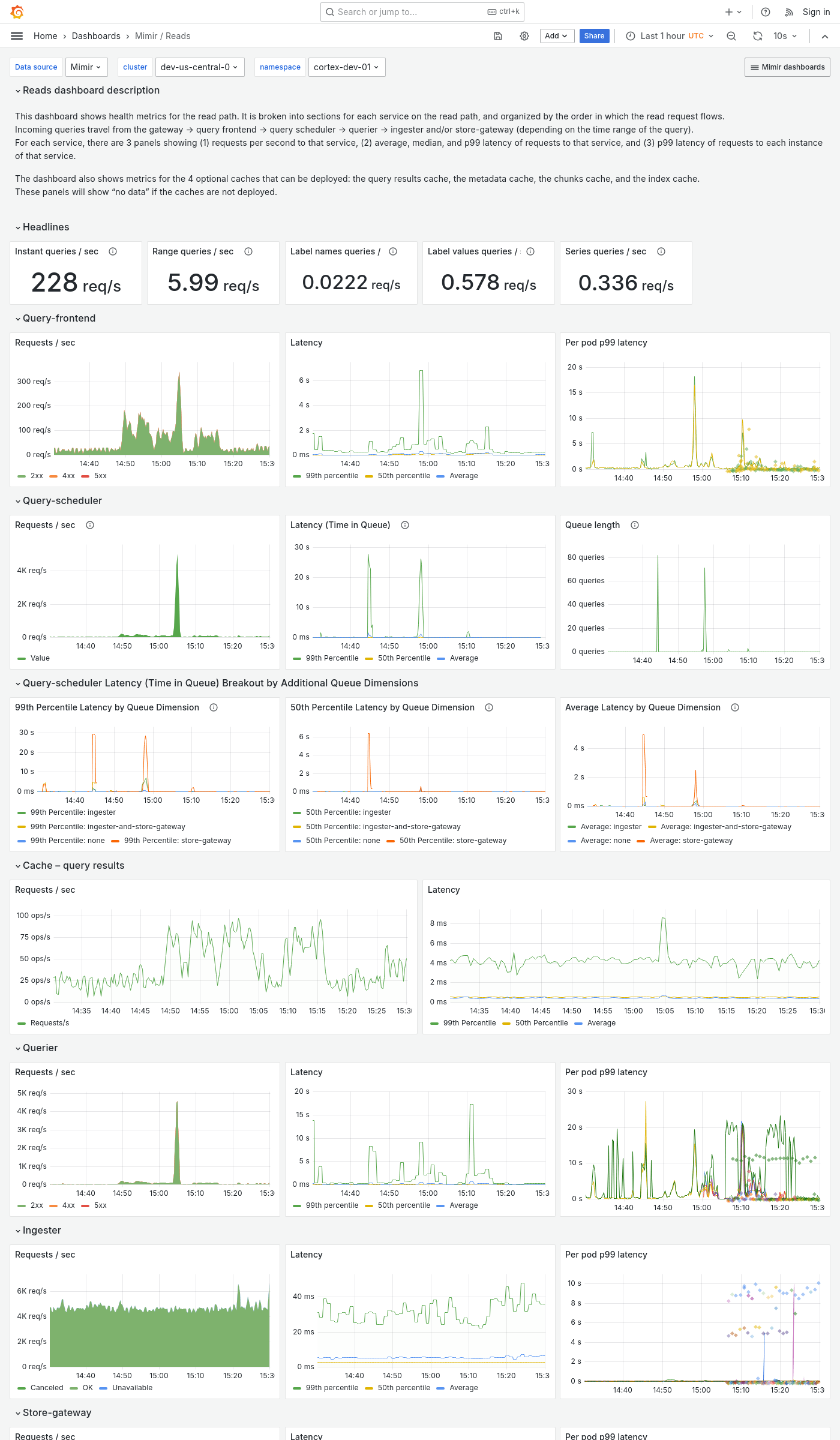 Grafana Mimir reads dashboard