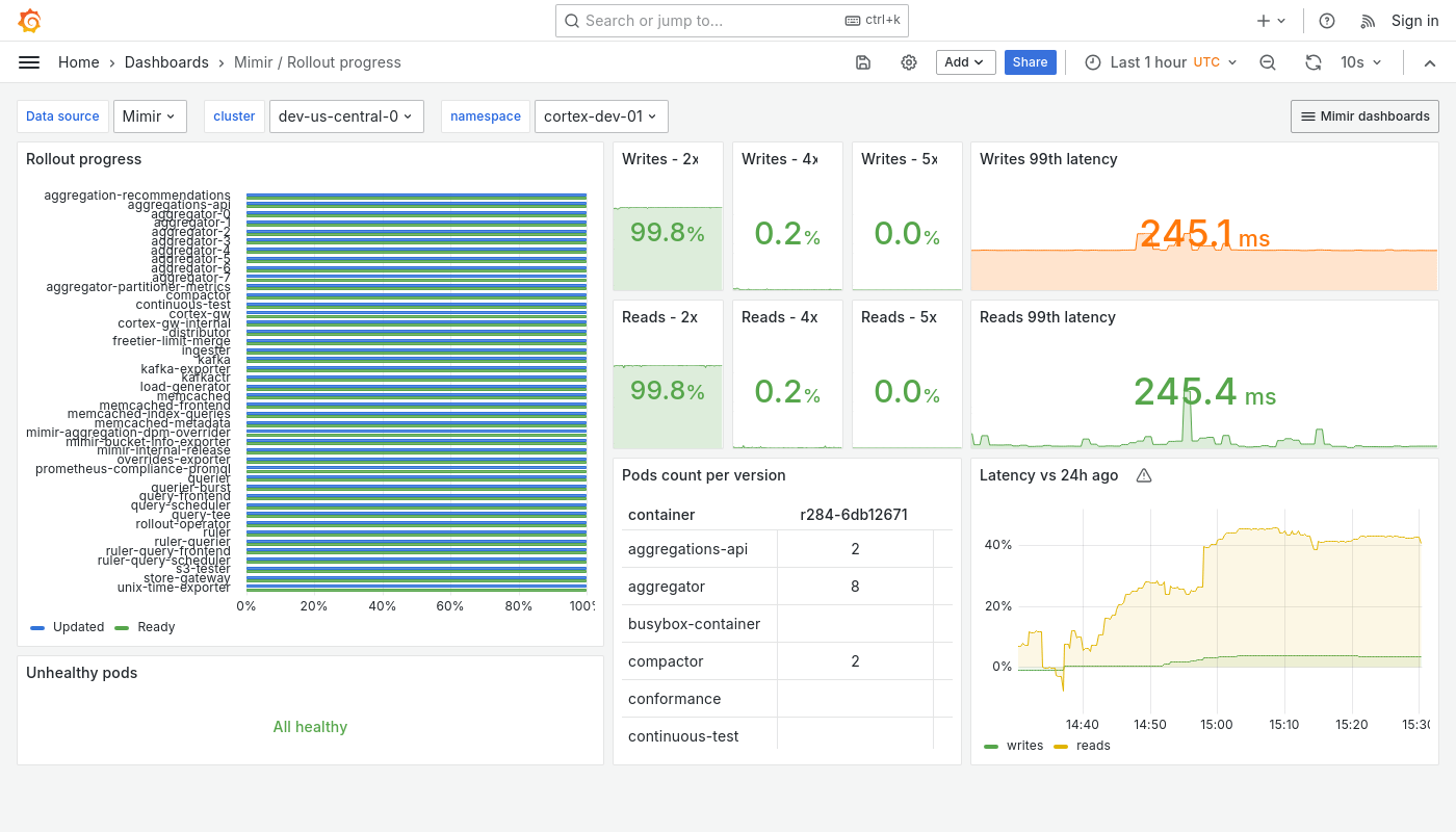 Grafana Mimir rollout progress dashboard
