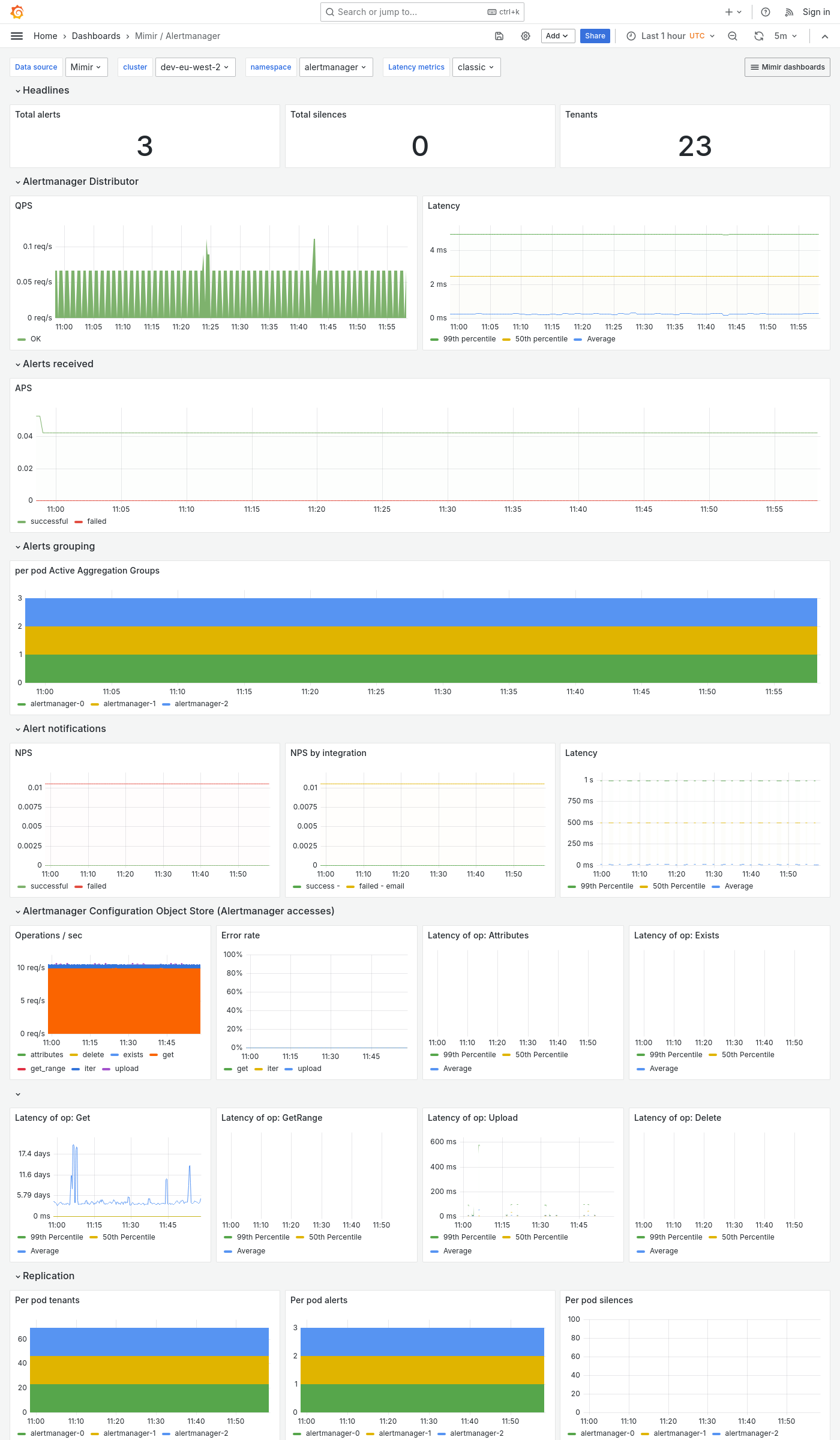 Grafana Mimir Alertmanager dashboard