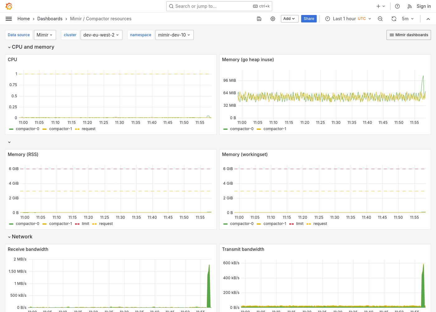 Grafana Mimir compactor resources dashboard