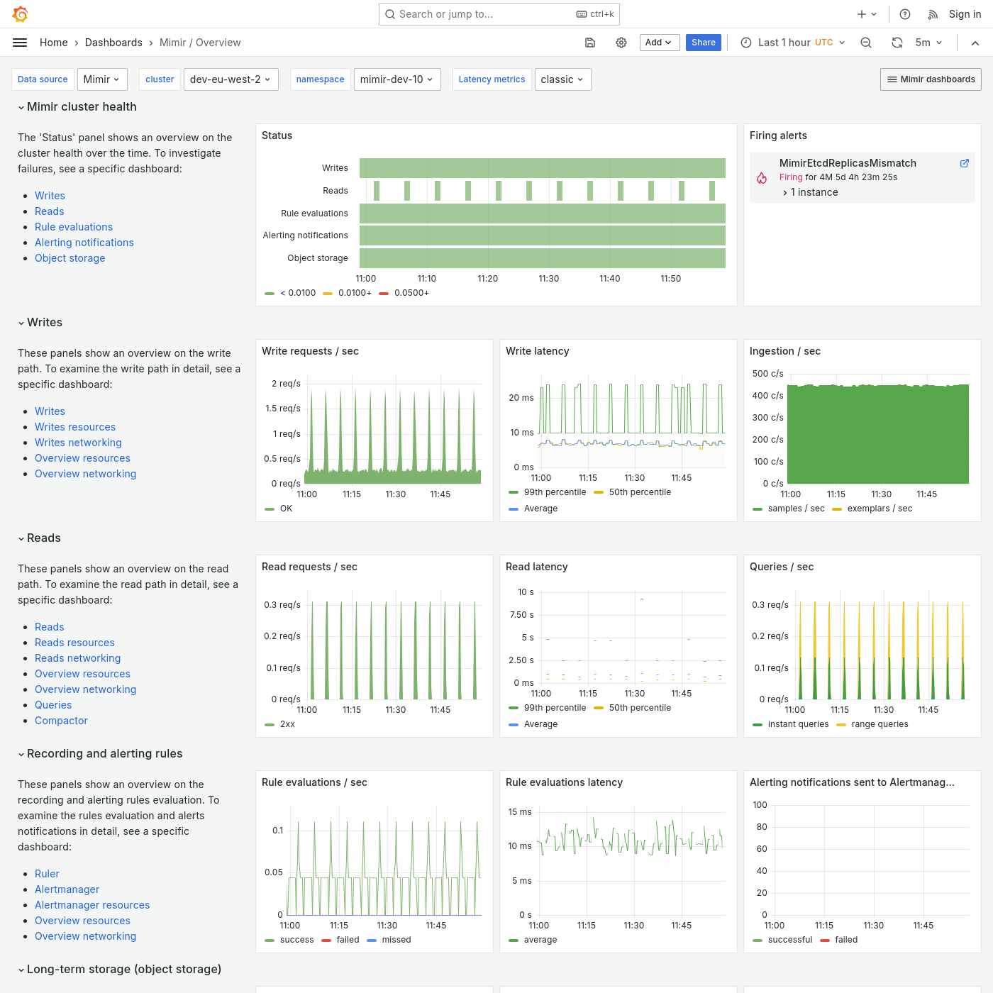 Grafana Mimir Overview dashboard