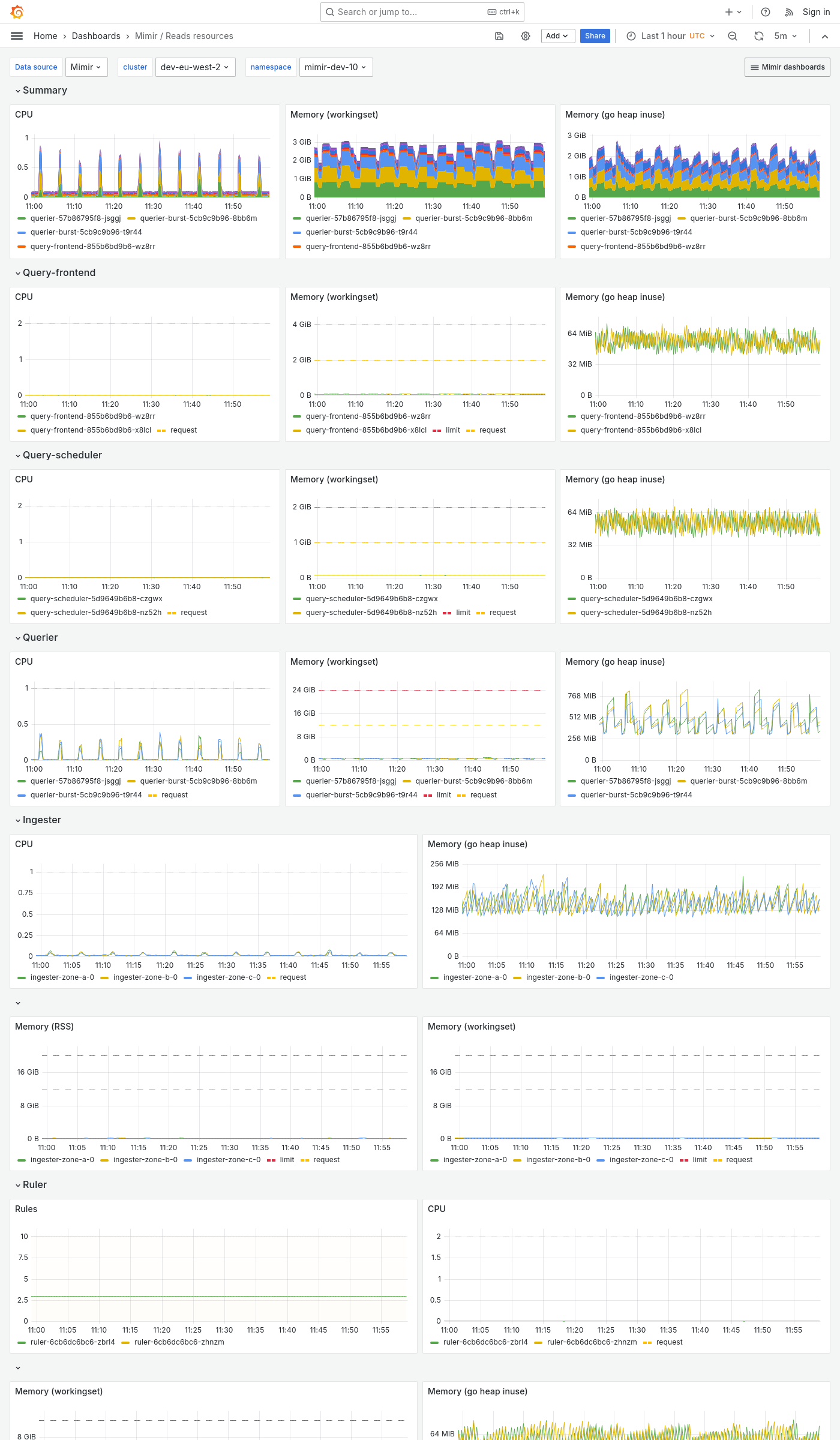 Grafana Mimir reads resources dashboard