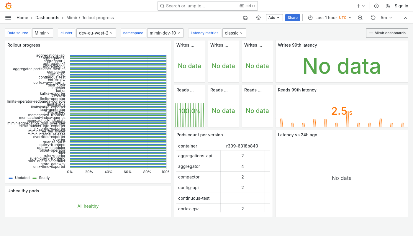 Grafana Mimir rollout progress dashboard