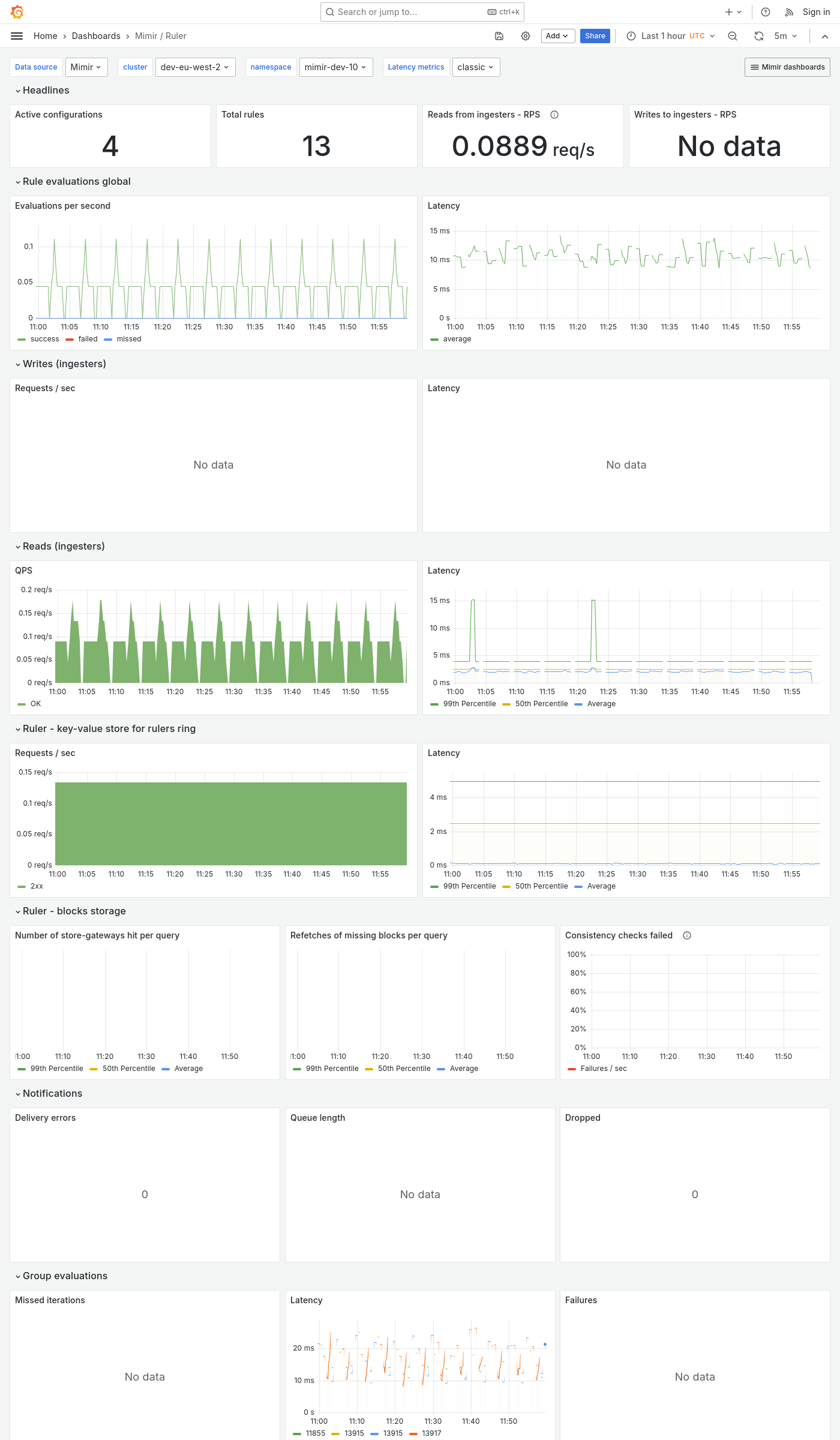 Grafana Mimir ruler dashboard