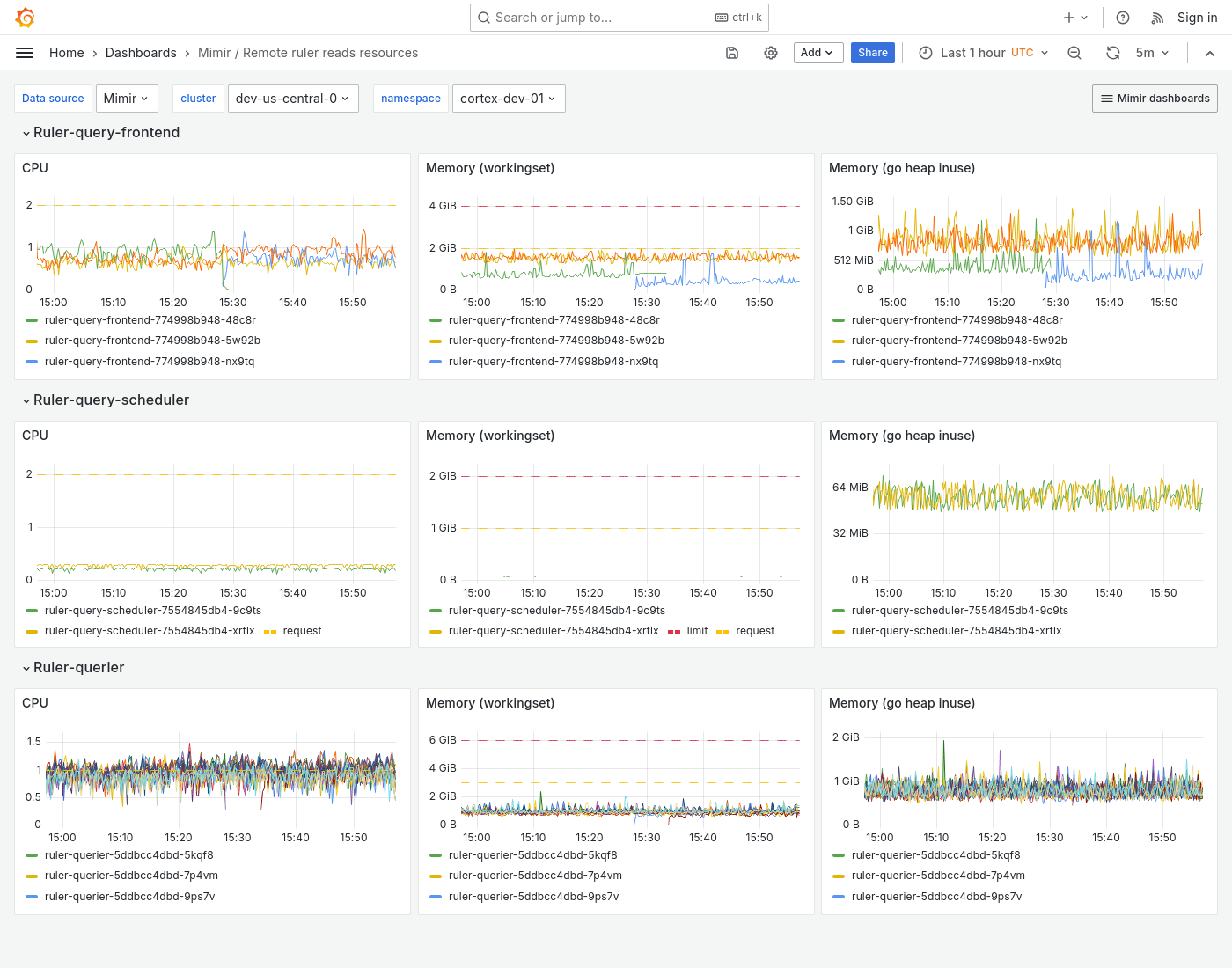 Grafana Mimir Remote ruler reads resources dashboard