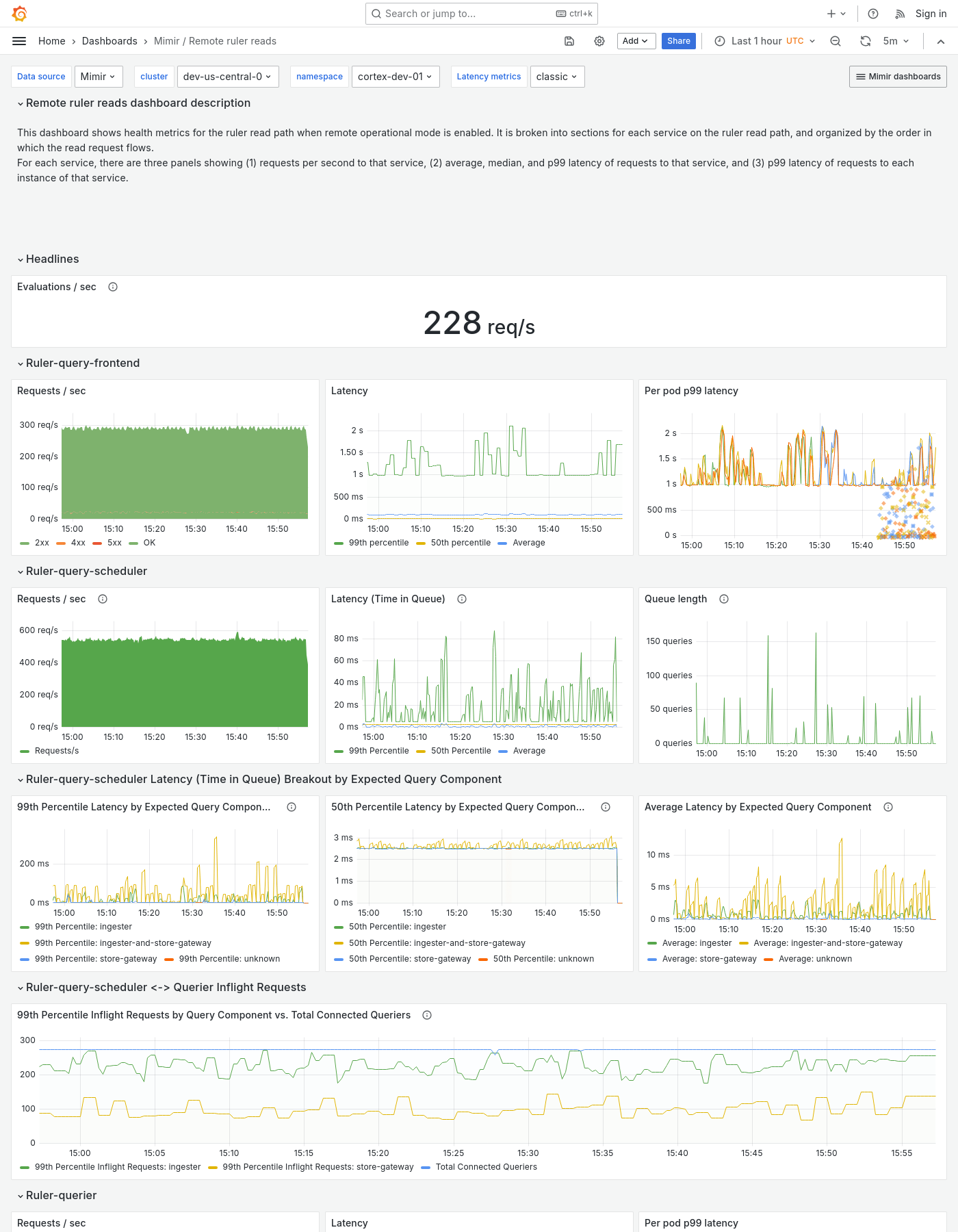 Grafana Mimir Remote ruler reads dashboard