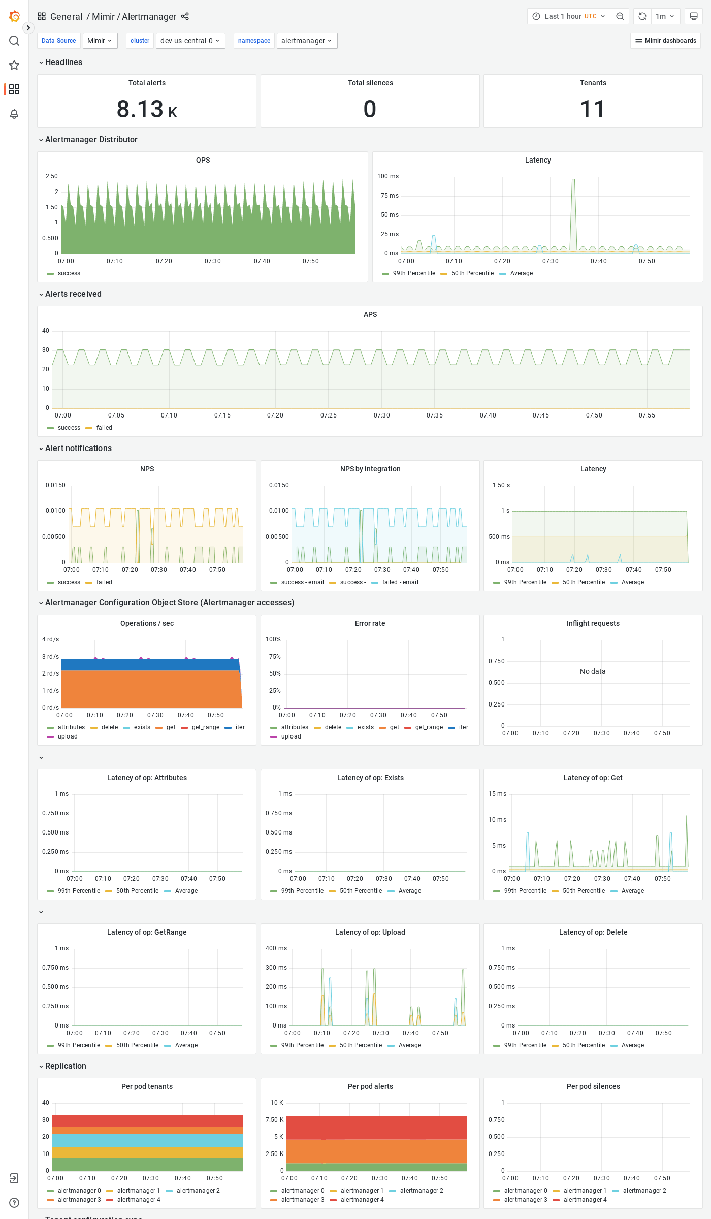 Grafana Mimir Alertmanager dashboard
