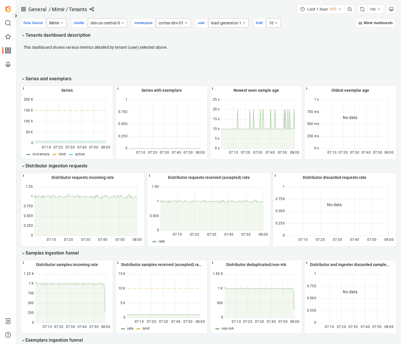Grafana Mimir tenants dashboard