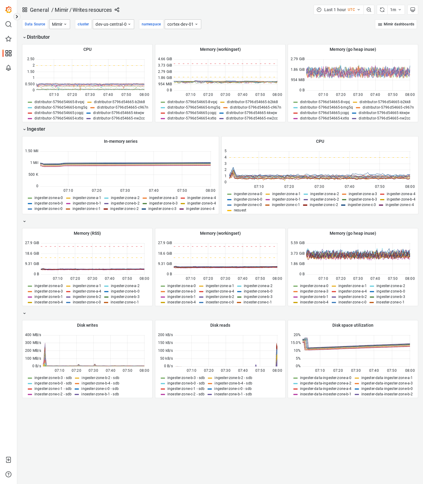 Grafana Mimir writes resources dashboard