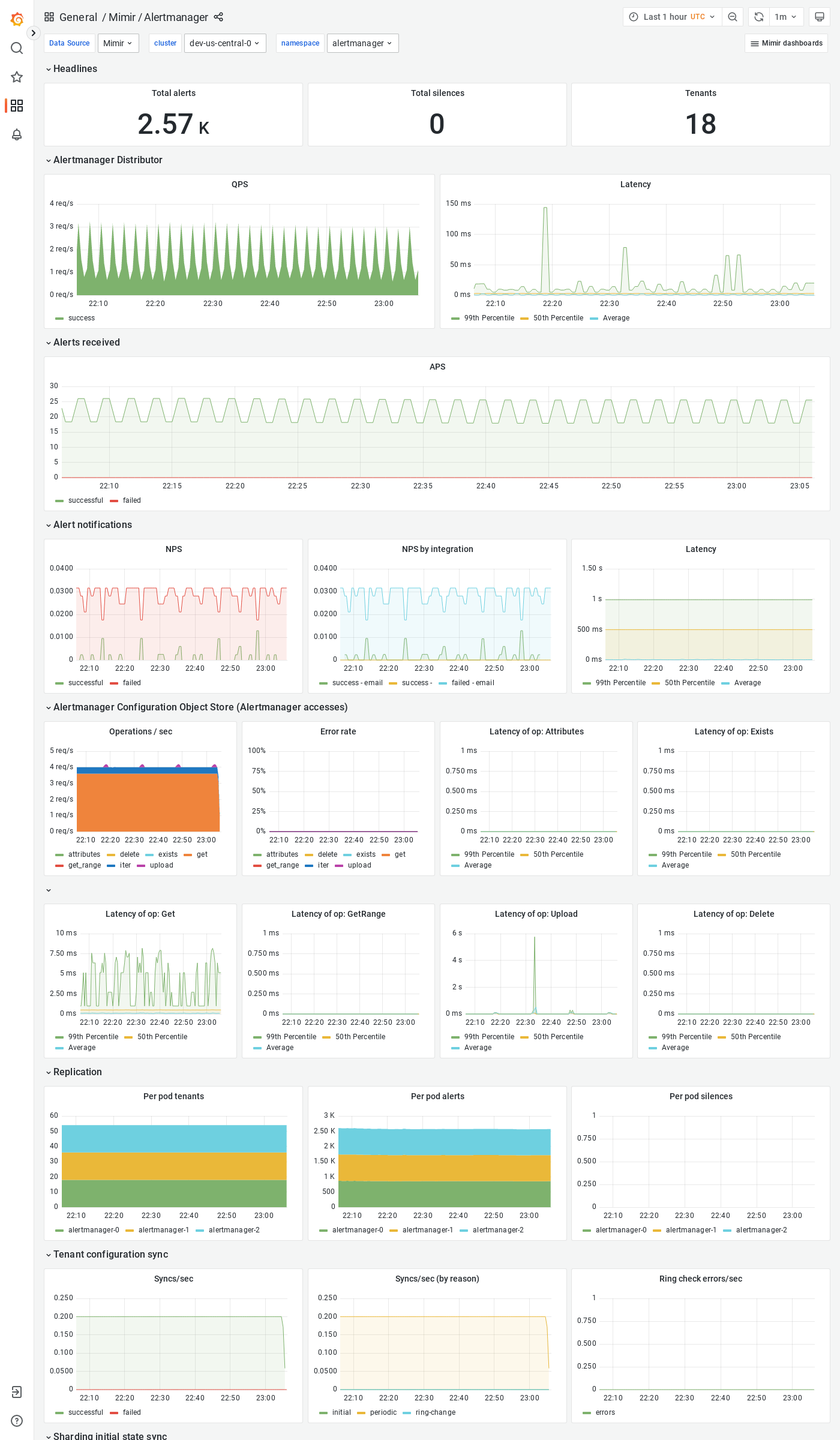 Grafana Mimir Alertmanager dashboard
