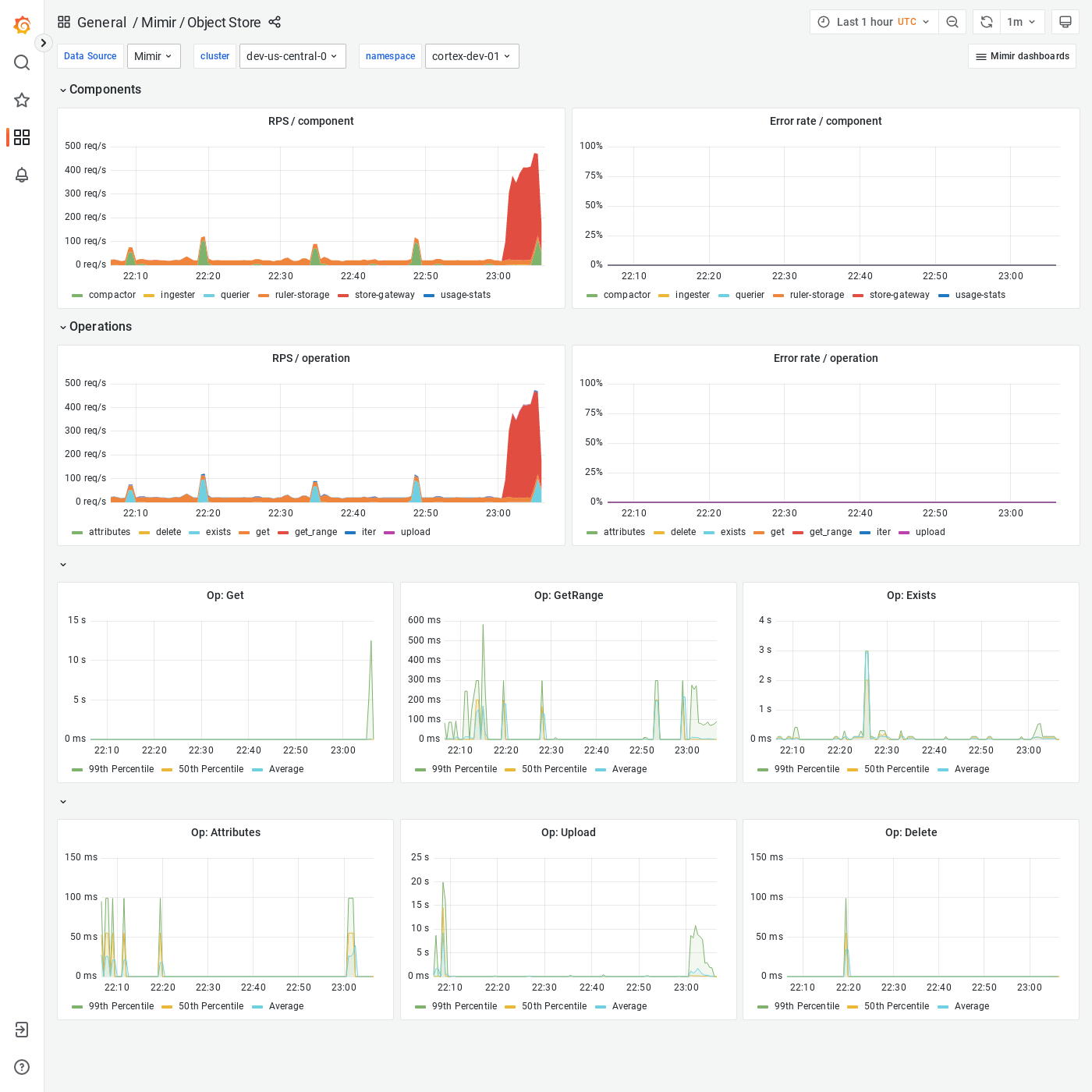 Grafana Mimir object store dashboard