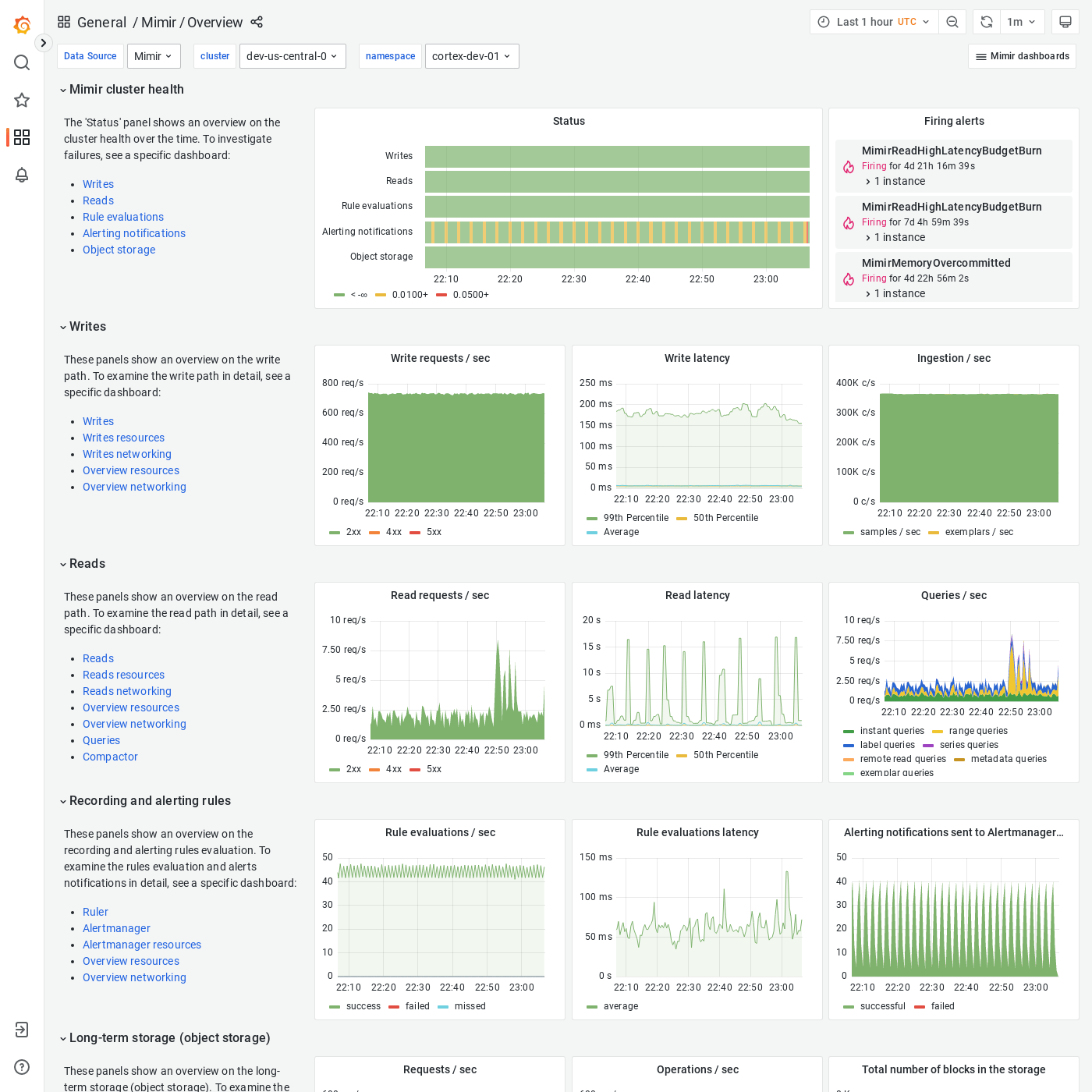 Grafana Mimir Overview dashboard