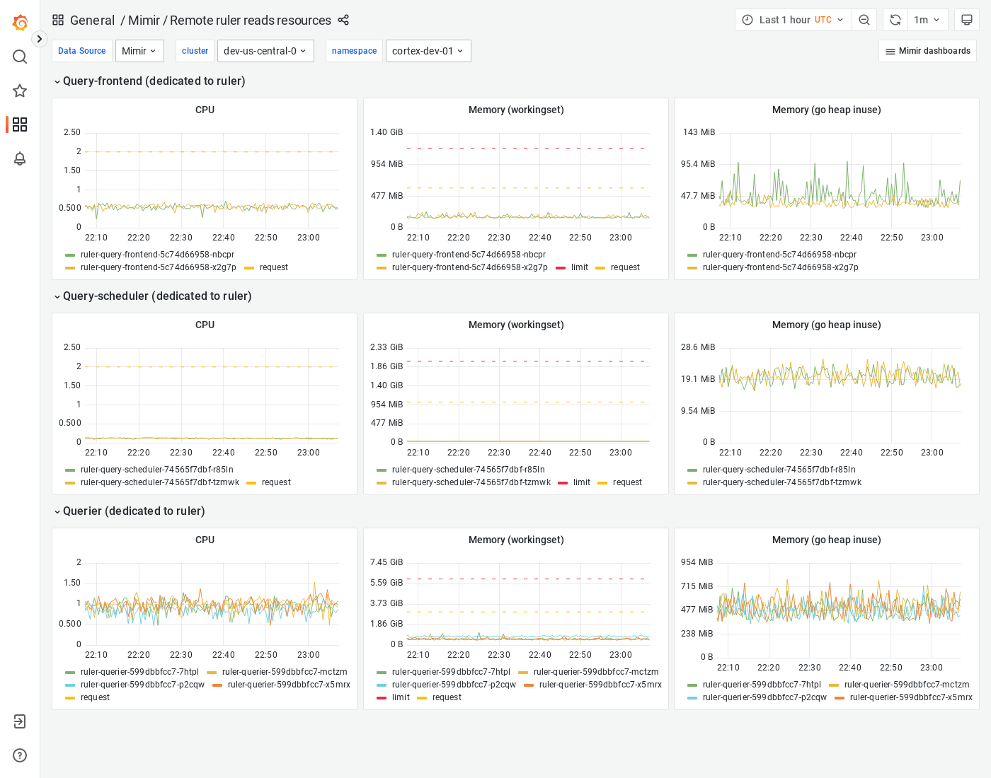 Grafana Mimir Remote ruler reads resources dashboard