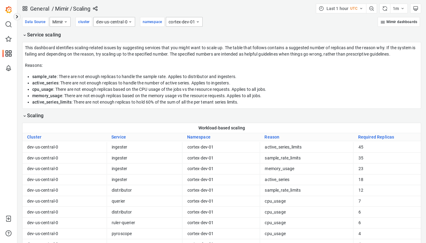 Grafana Mimir scaling dashboard