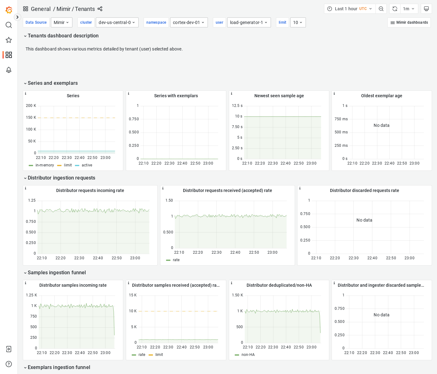 Grafana Mimir tenants dashboard
