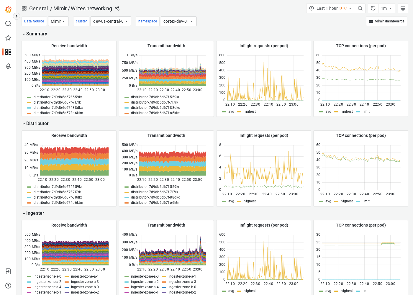 Grafana Mimir writes networking dashboard