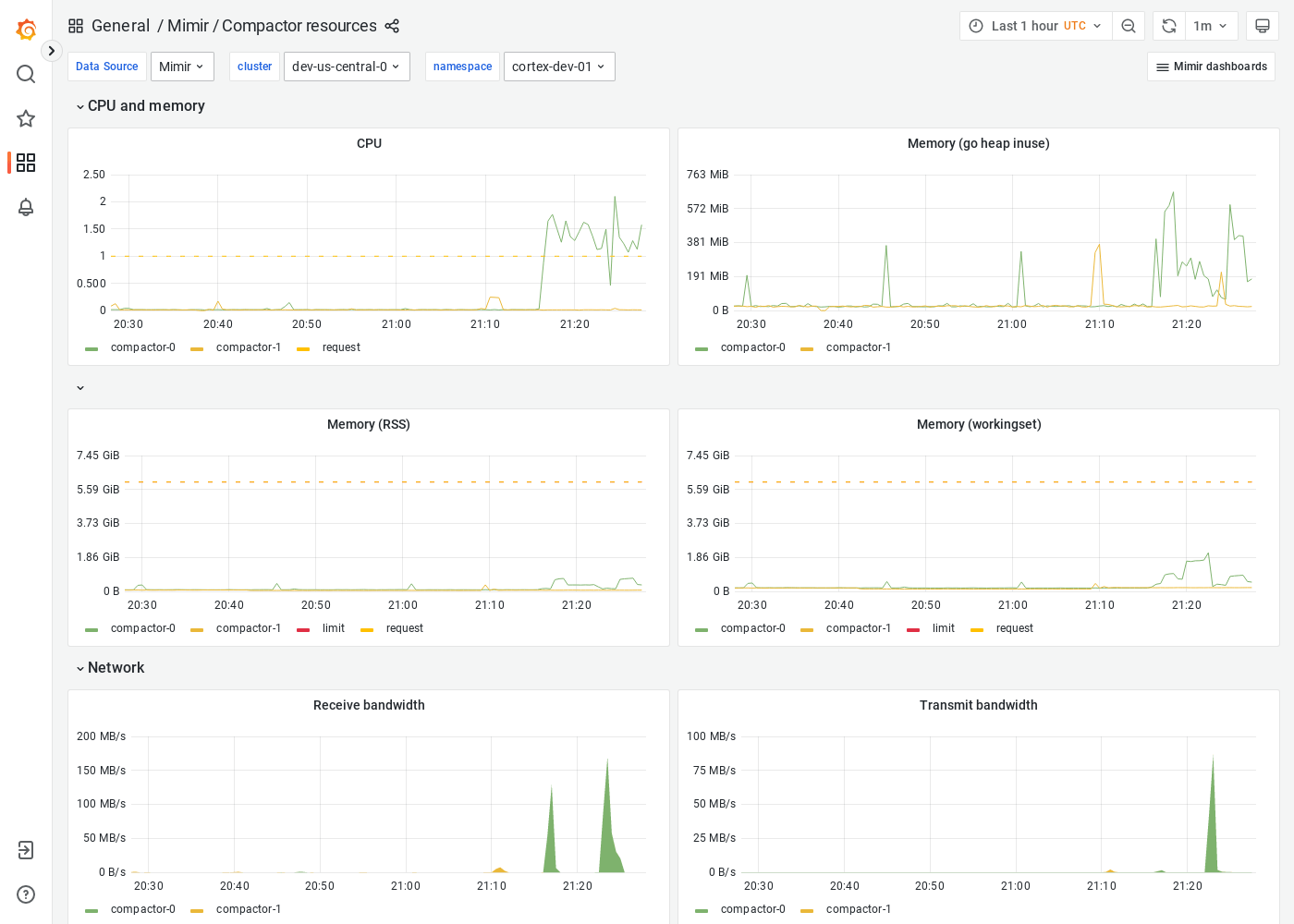 Grafana Mimir compactor resources dashboard