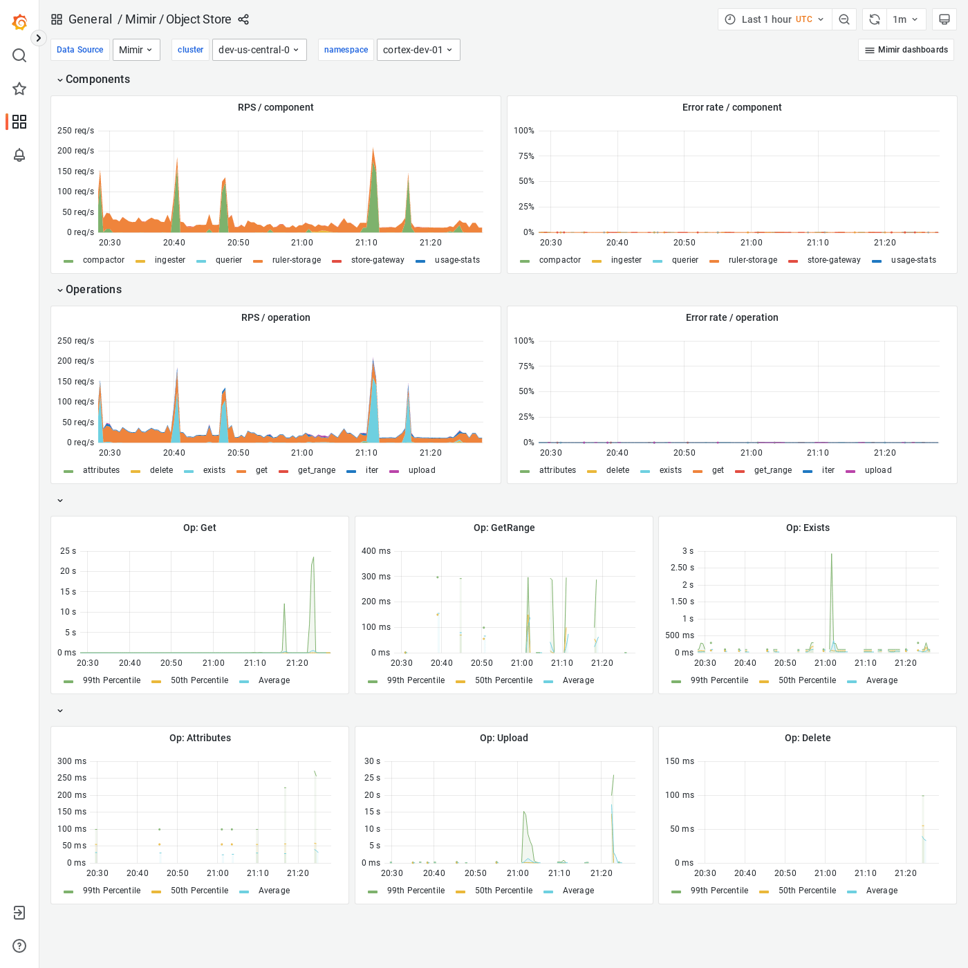 Grafana Mimir object store dashboard