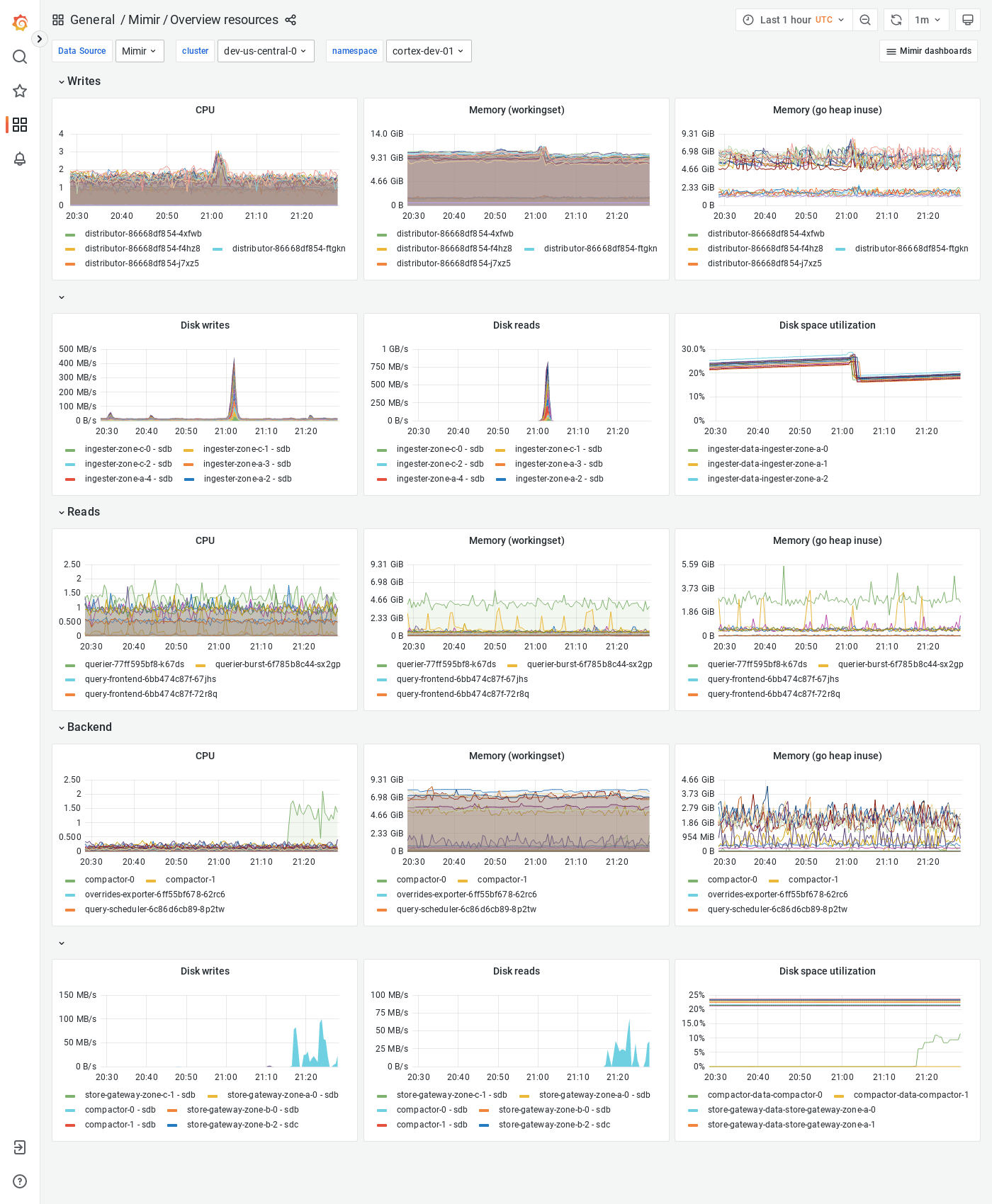 Grafana Mimir Overview dashboard