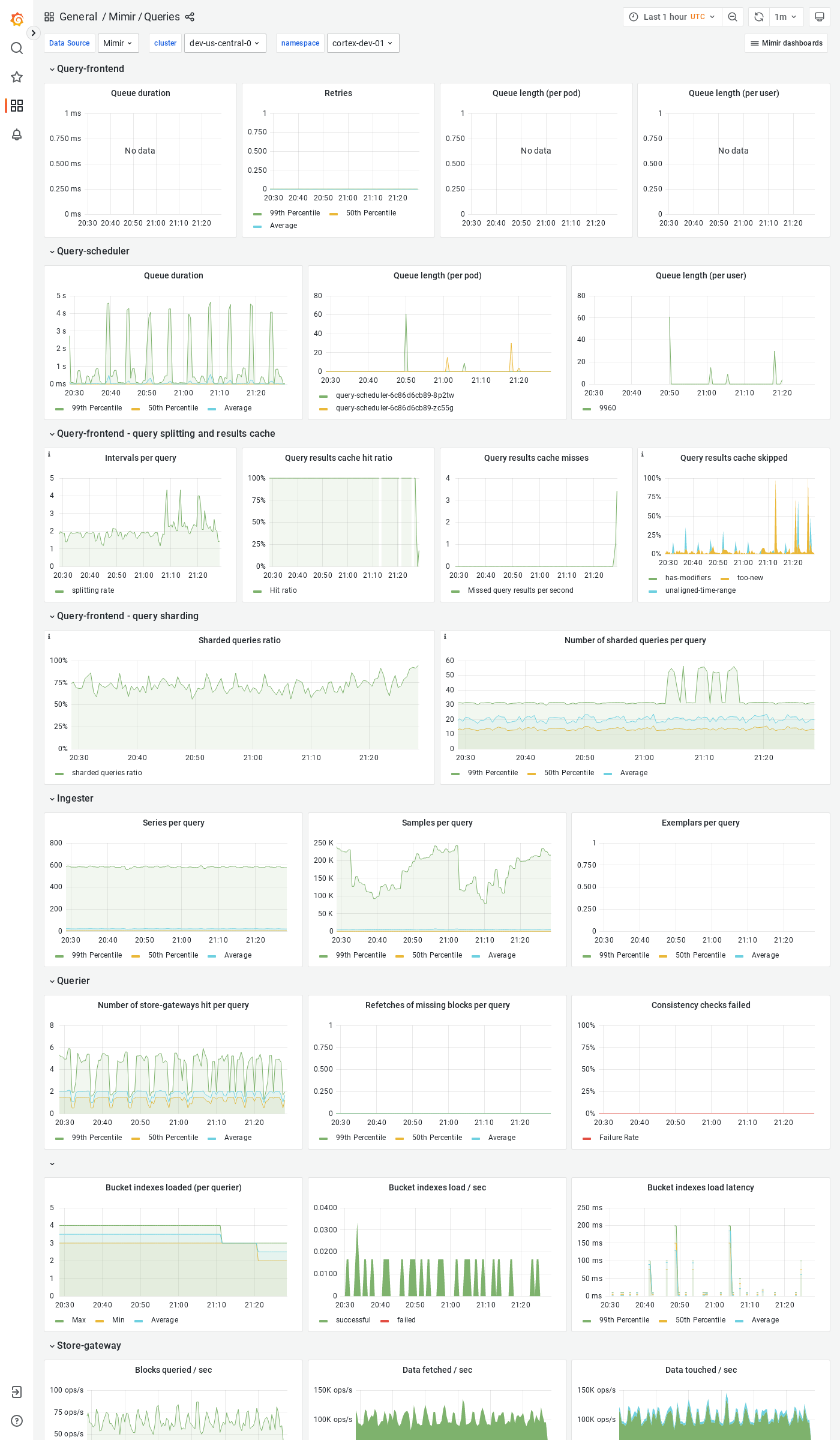 Grafana Mimir queries dashboard