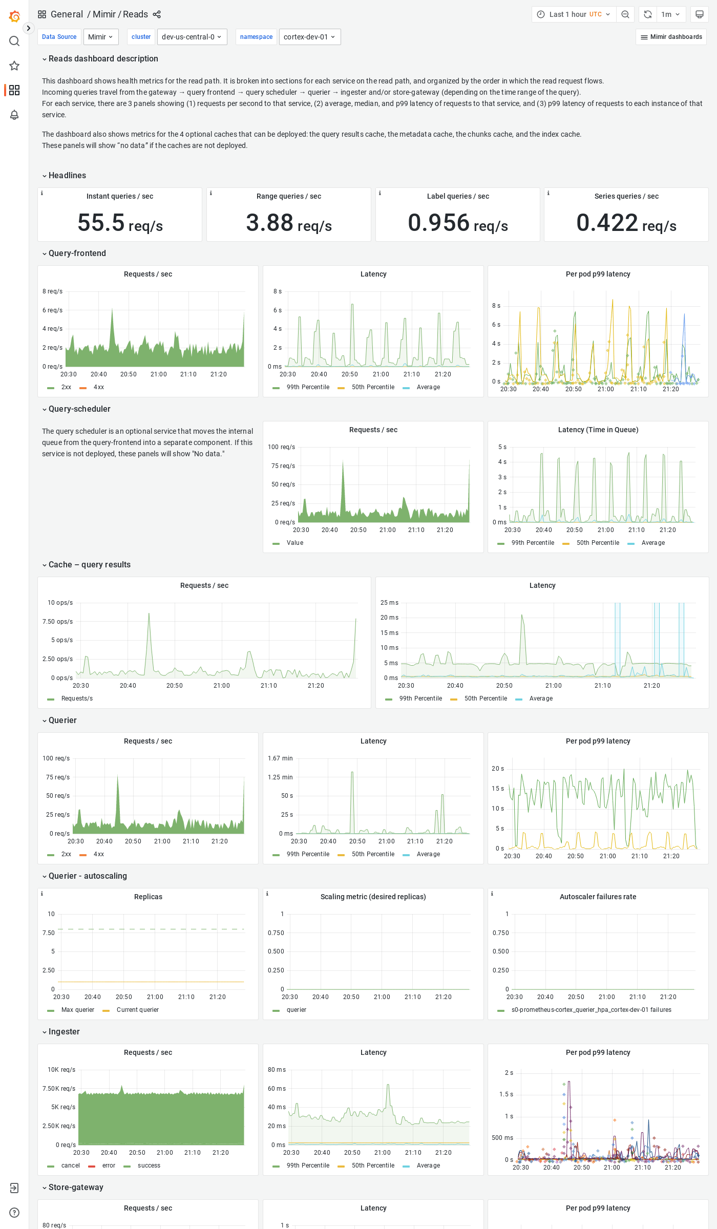Grafana Mimir reads dashboard