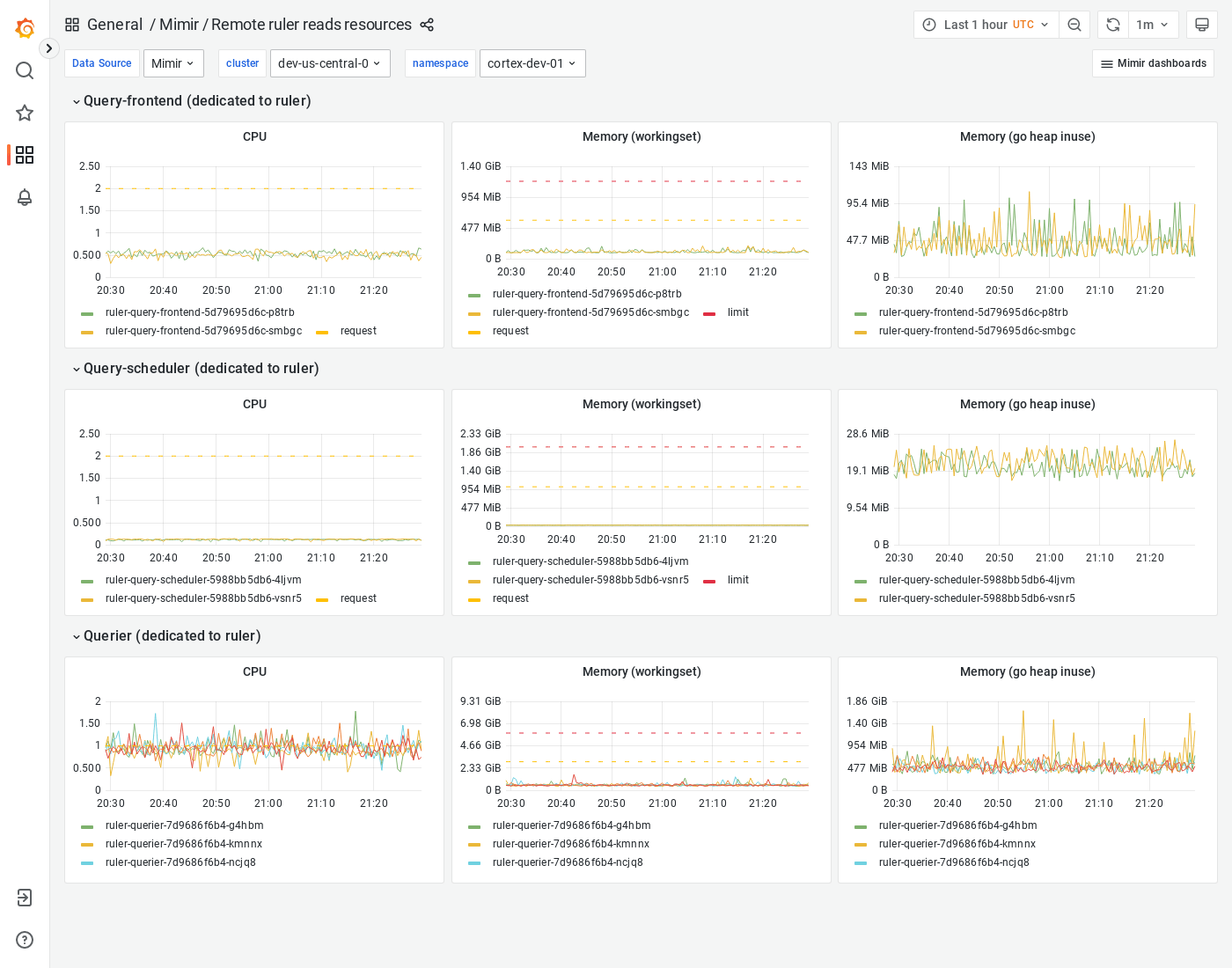 Grafana Mimir Remote ruler reads resources dashboard