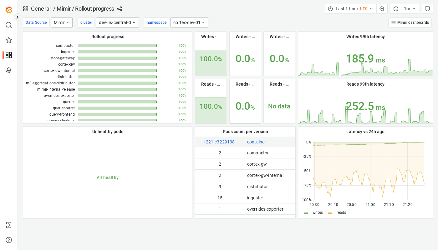 Grafana Mimir rollout progress dashboard