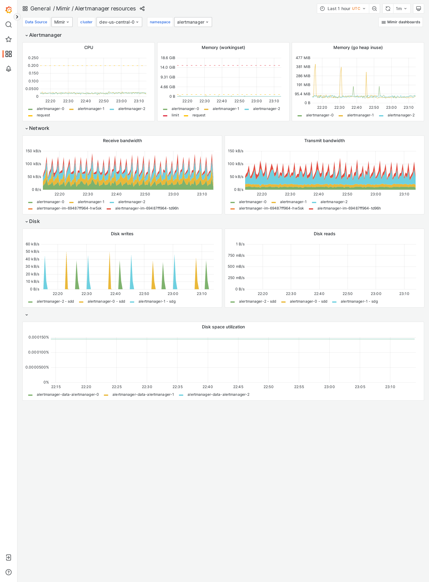Grafana Mimir Alertmanager resources dashboard