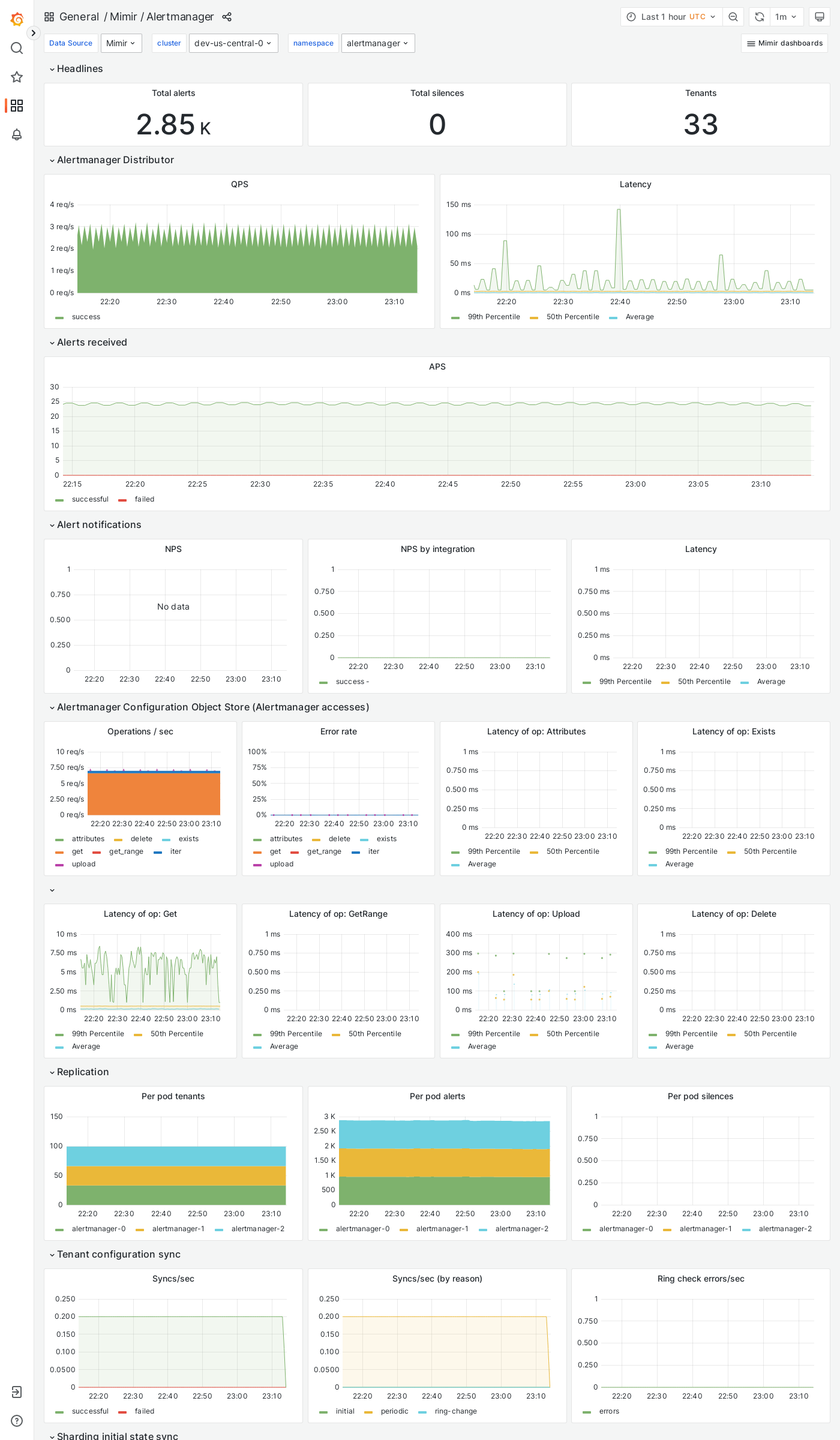 Grafana Mimir Alertmanager dashboard
