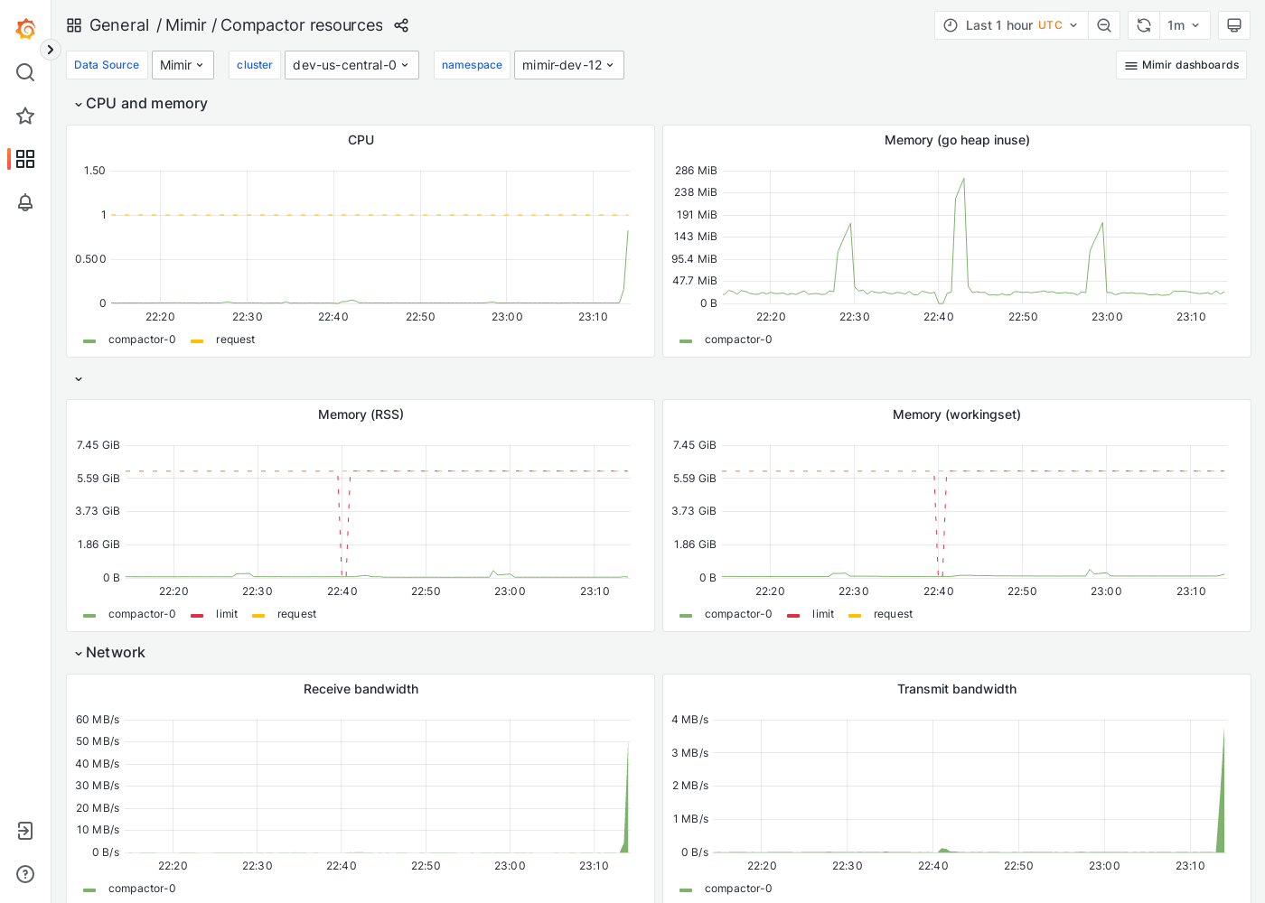 Grafana Mimir compactor resources dashboard