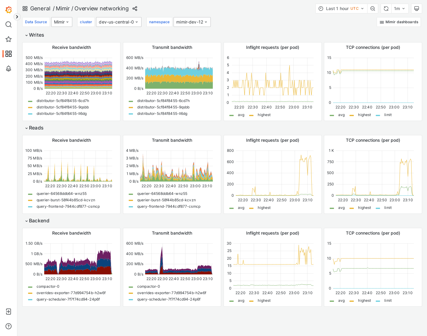 Grafana Mimir overview networking dashboard