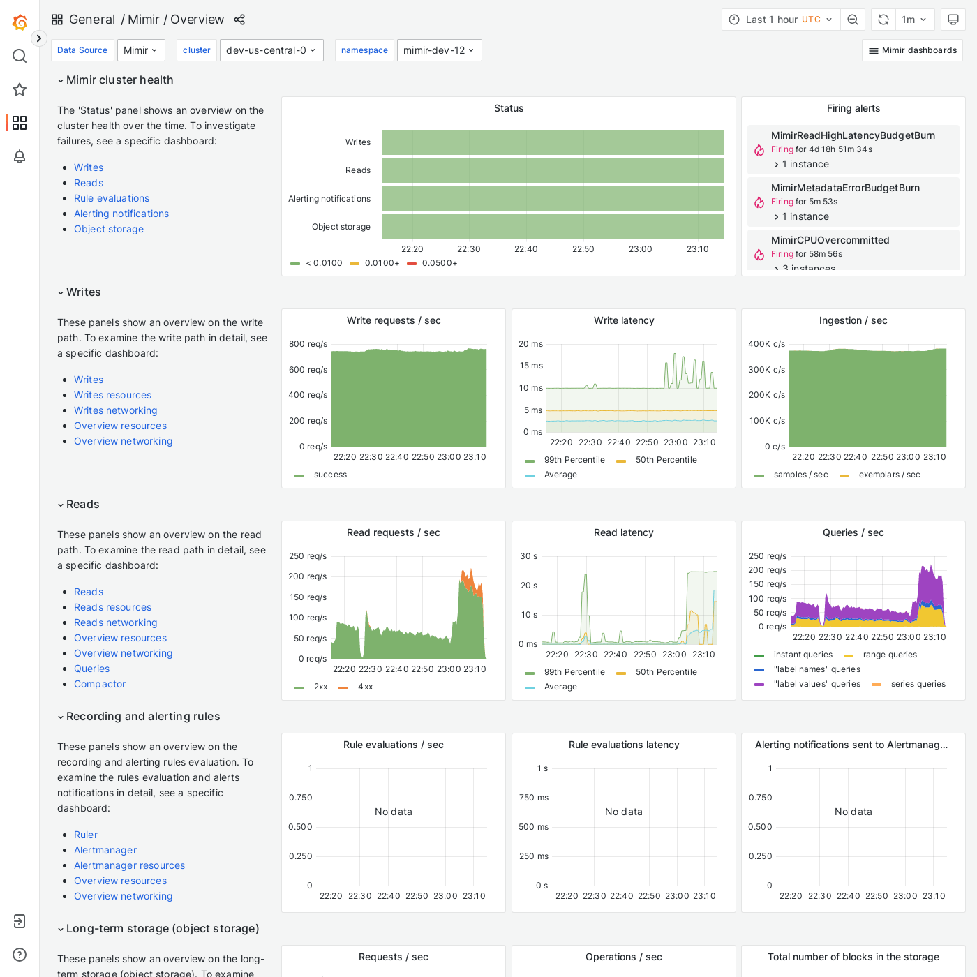 Grafana Mimir Overview dashboard