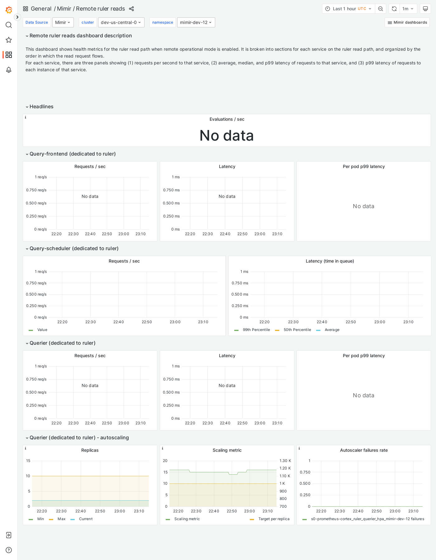 Grafana Mimir Remote ruler reads dashboard