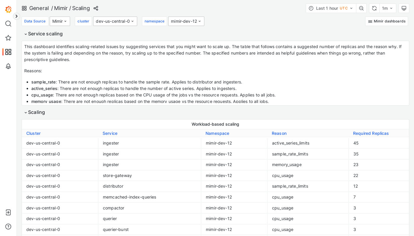 Grafana Mimir scaling dashboard