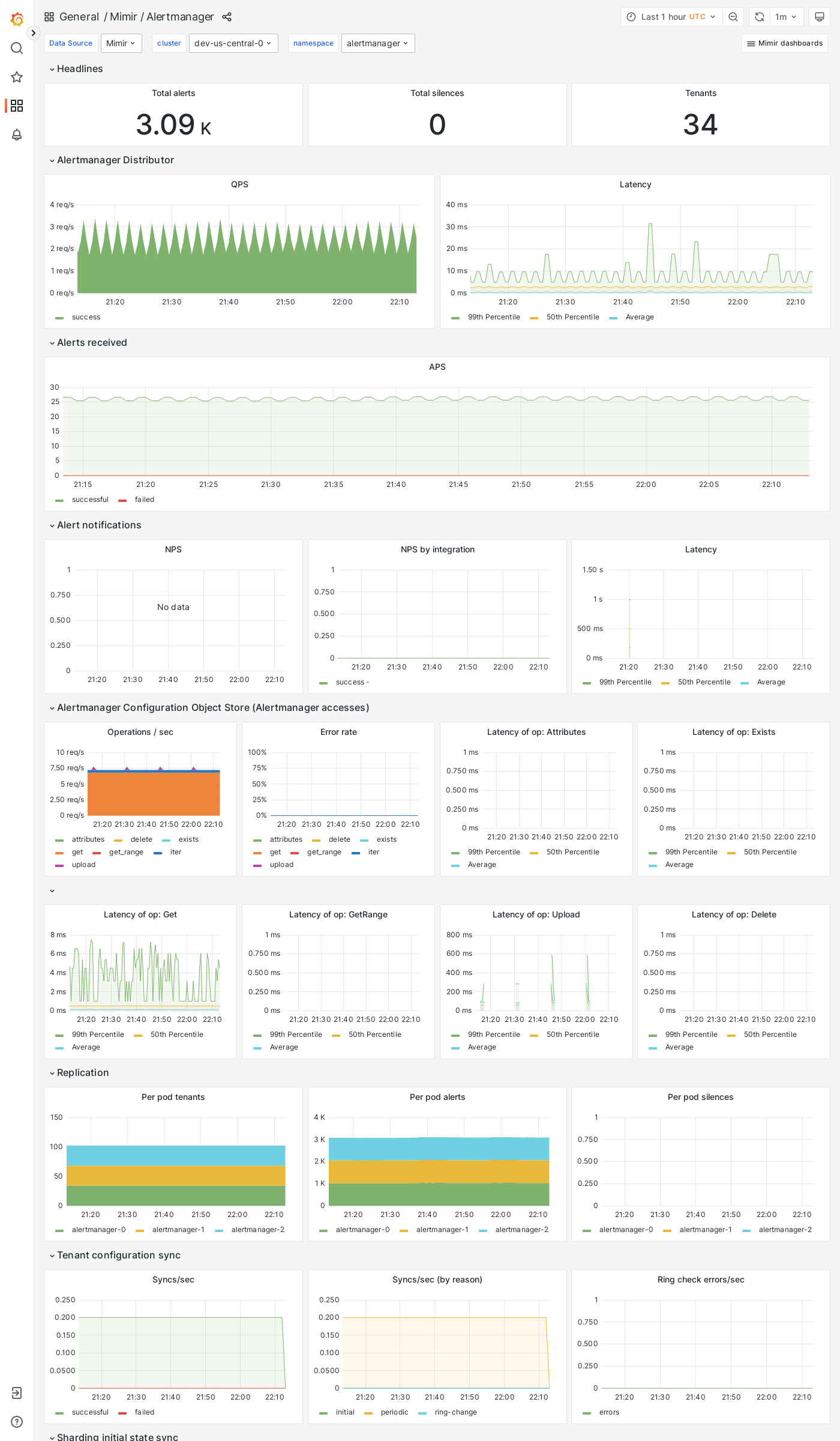 Grafana Mimir Alertmanager dashboard