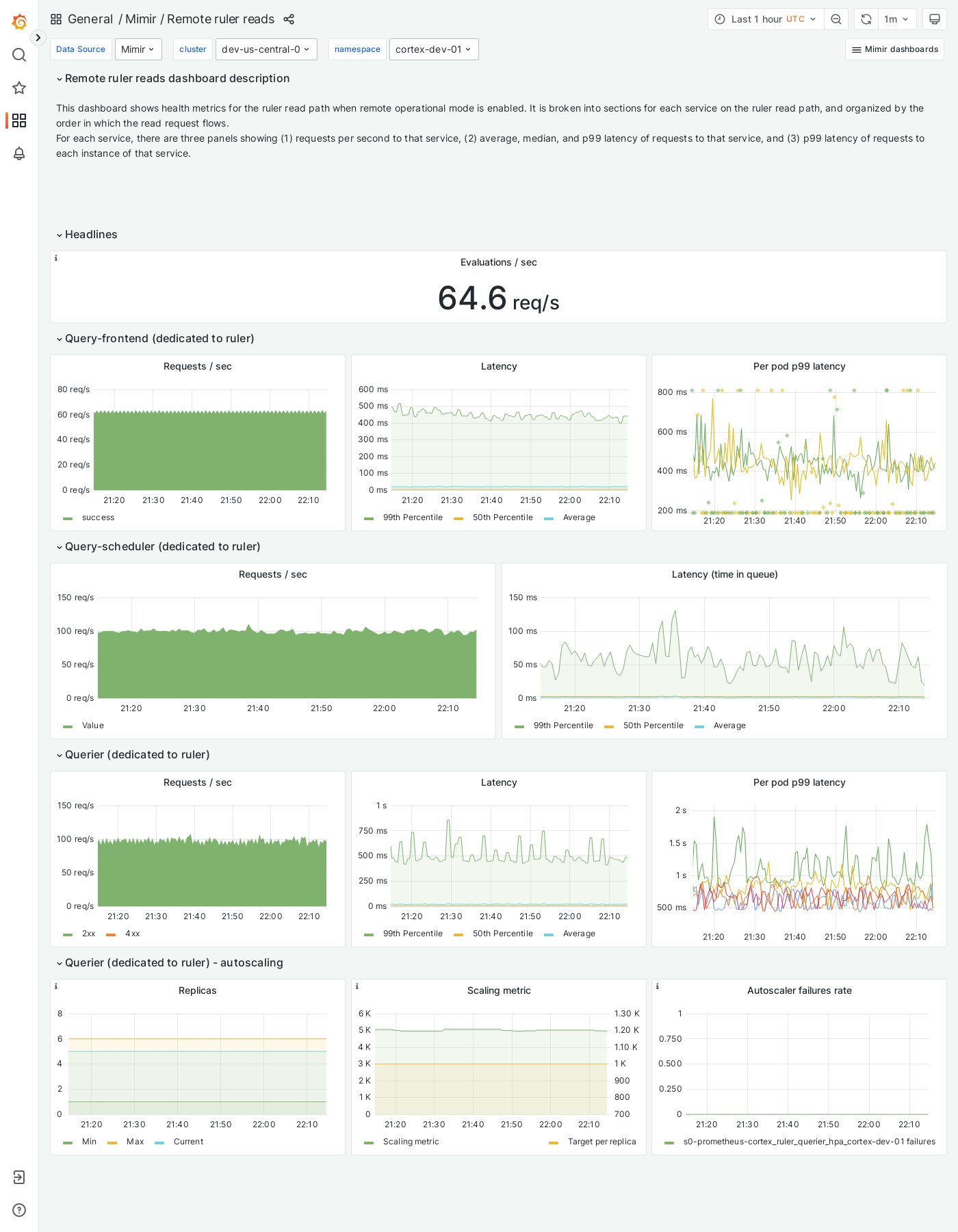 Grafana Mimir Remote ruler reads dashboard