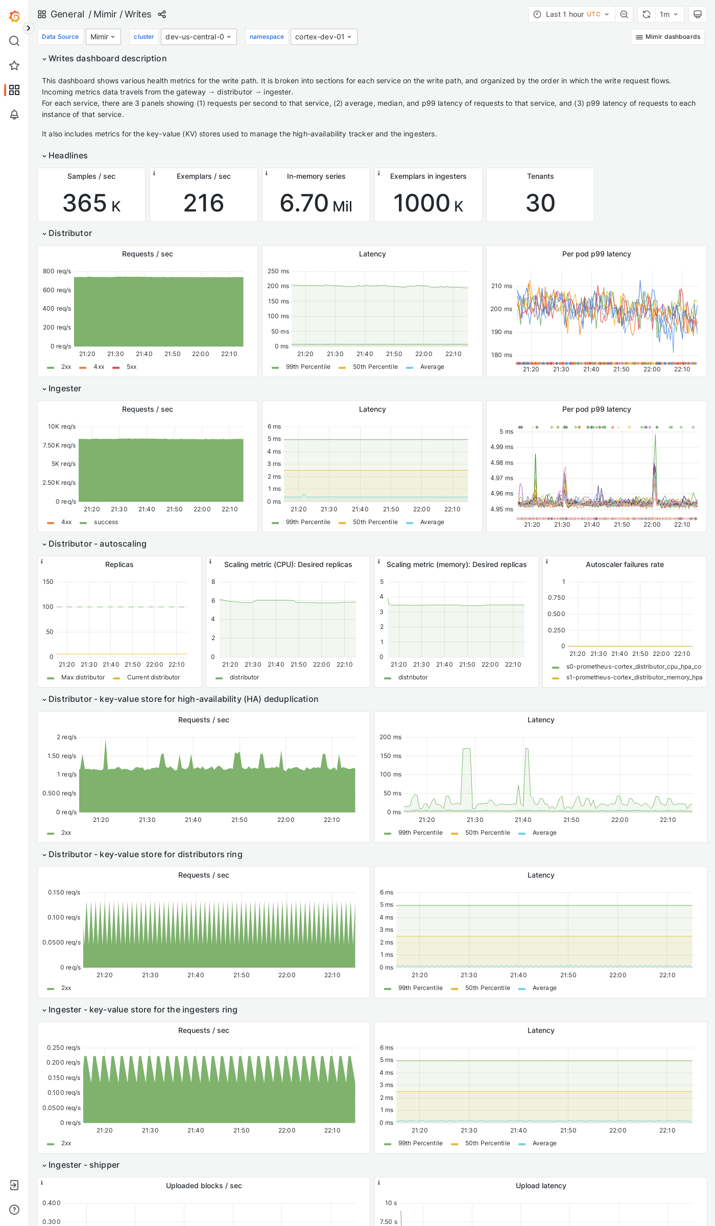 Grafana Mimir writes dashboard