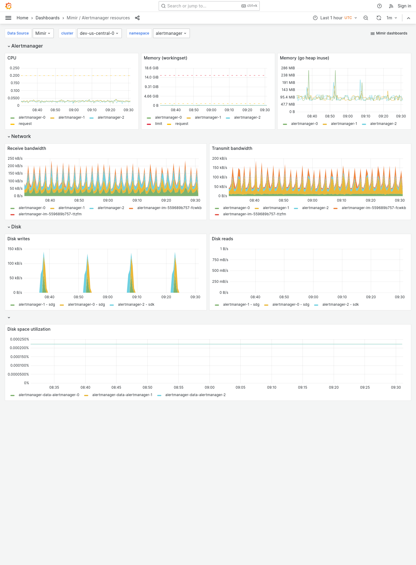 Grafana Mimir Alertmanager resources dashboard